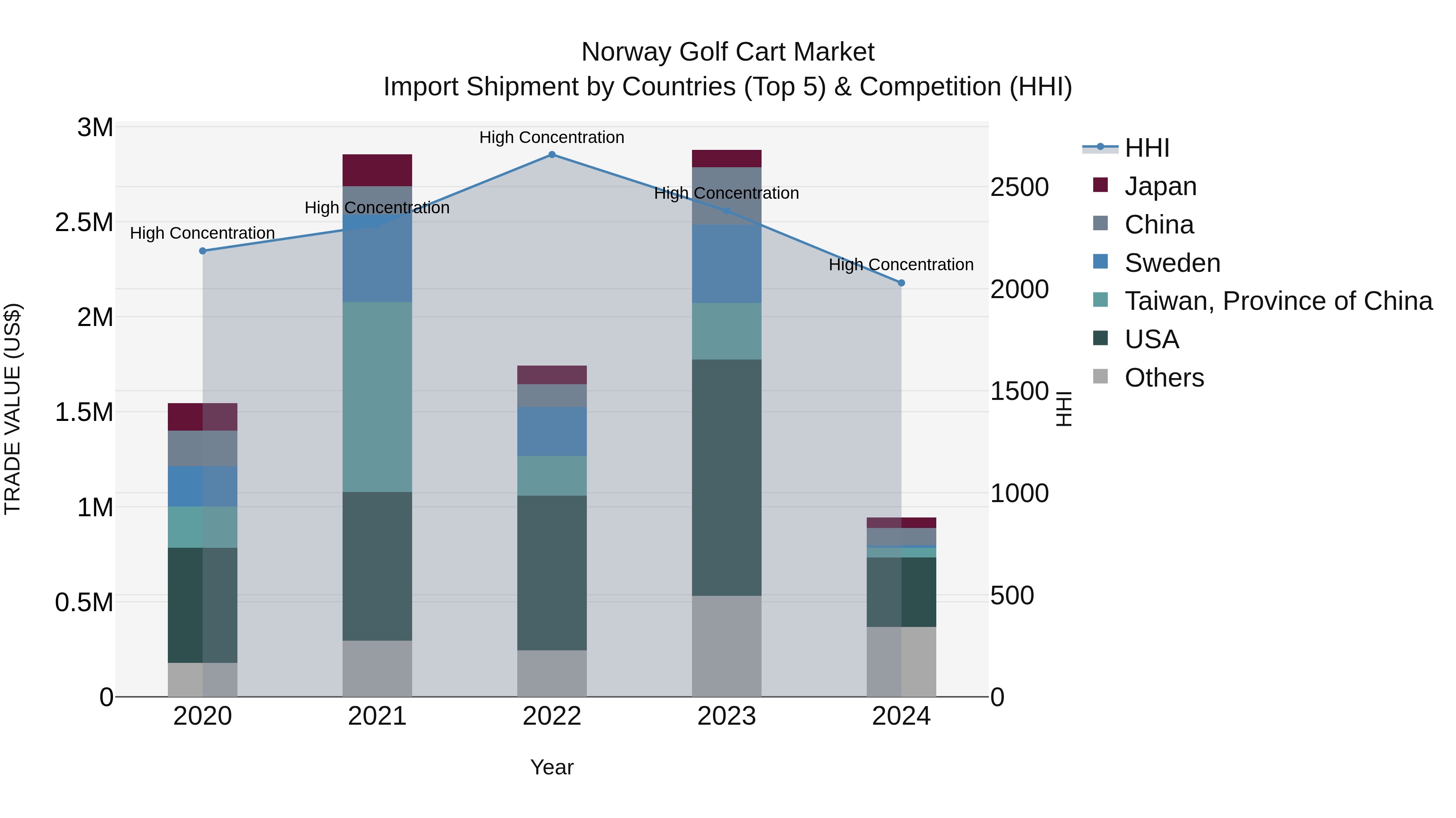 Norway Golf Cart Market Top 5 Importing Countries and Market Competition (HHI) Analysis