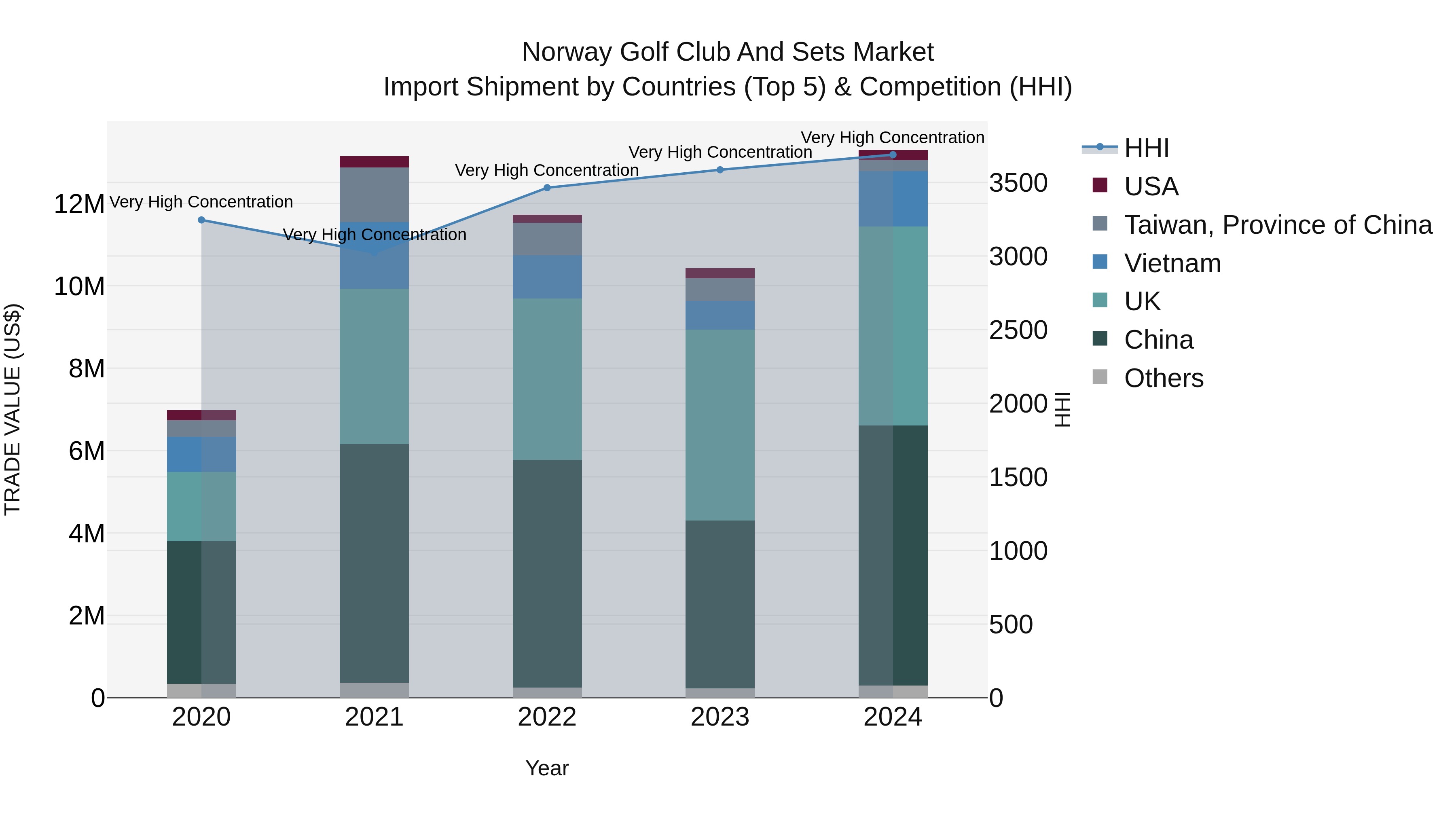 Norway Golf Club And Sets Market Top 5 Importing Countries and Market Competition (HHI) Analysis