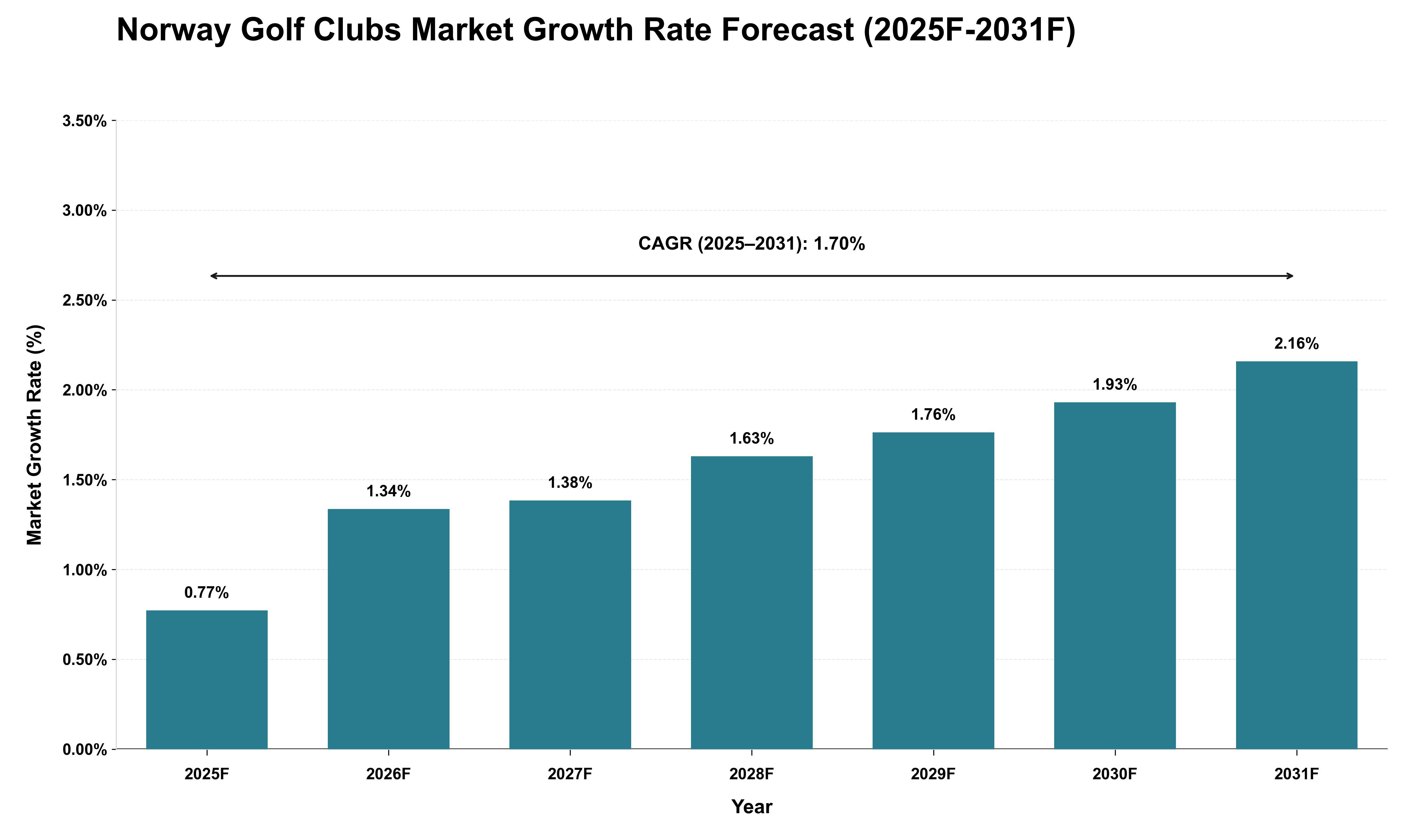 Norway Golf Clubs Market Growth Rate Analysis (2025 - 2031)