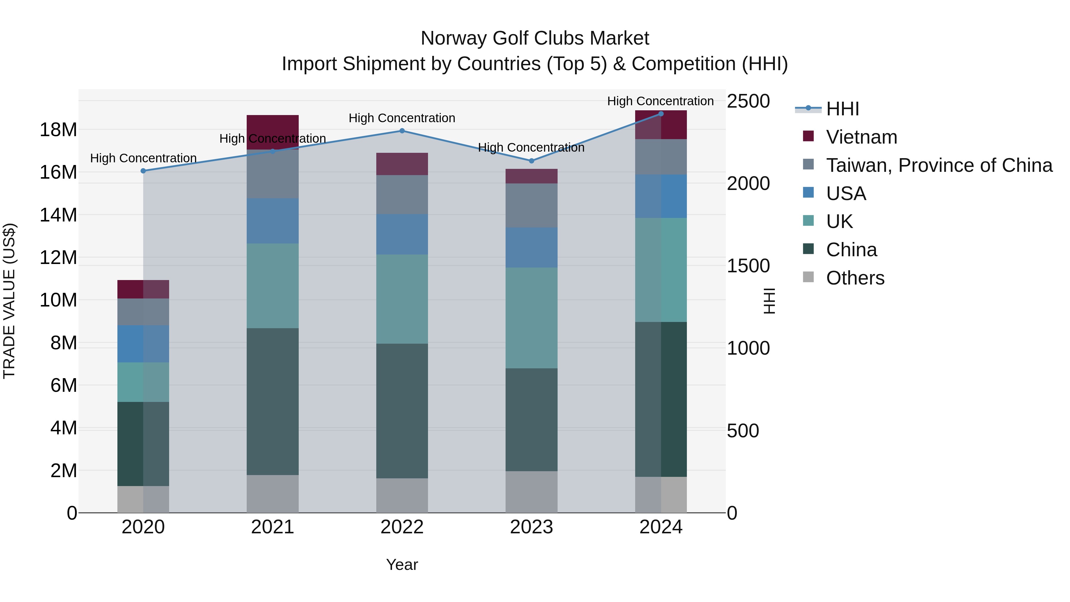Norway Golf Clubs Market Top 5 Importing Countries and Market Competition (HHI) Analysis