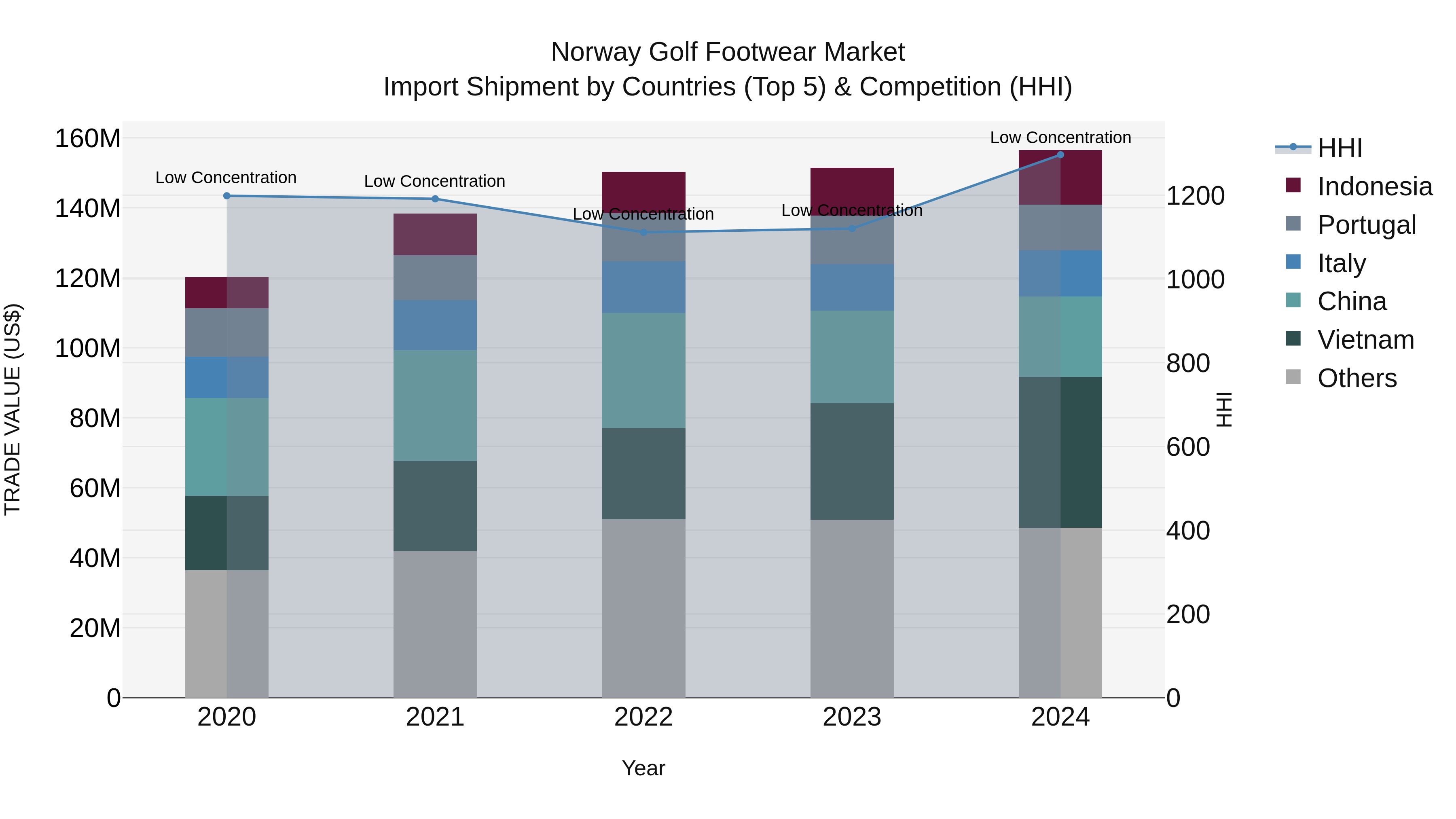 Norway Golf Footwear Market Top 5 Importing Countries and Market Competition (HHI) Analysis