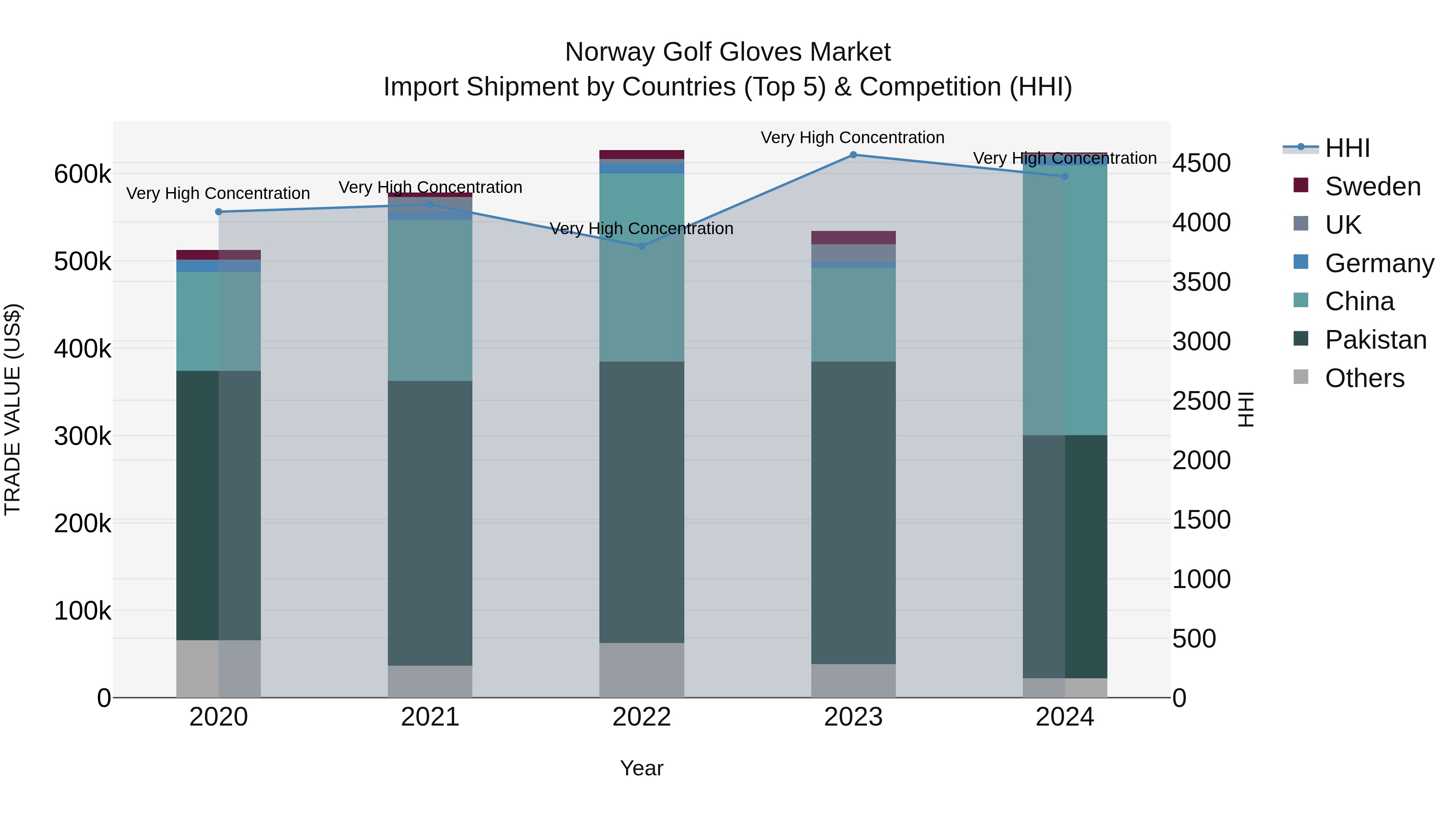 Norway Golf Gloves Market Top 5 Importing Countries and Market Competition (HHI) Analysis