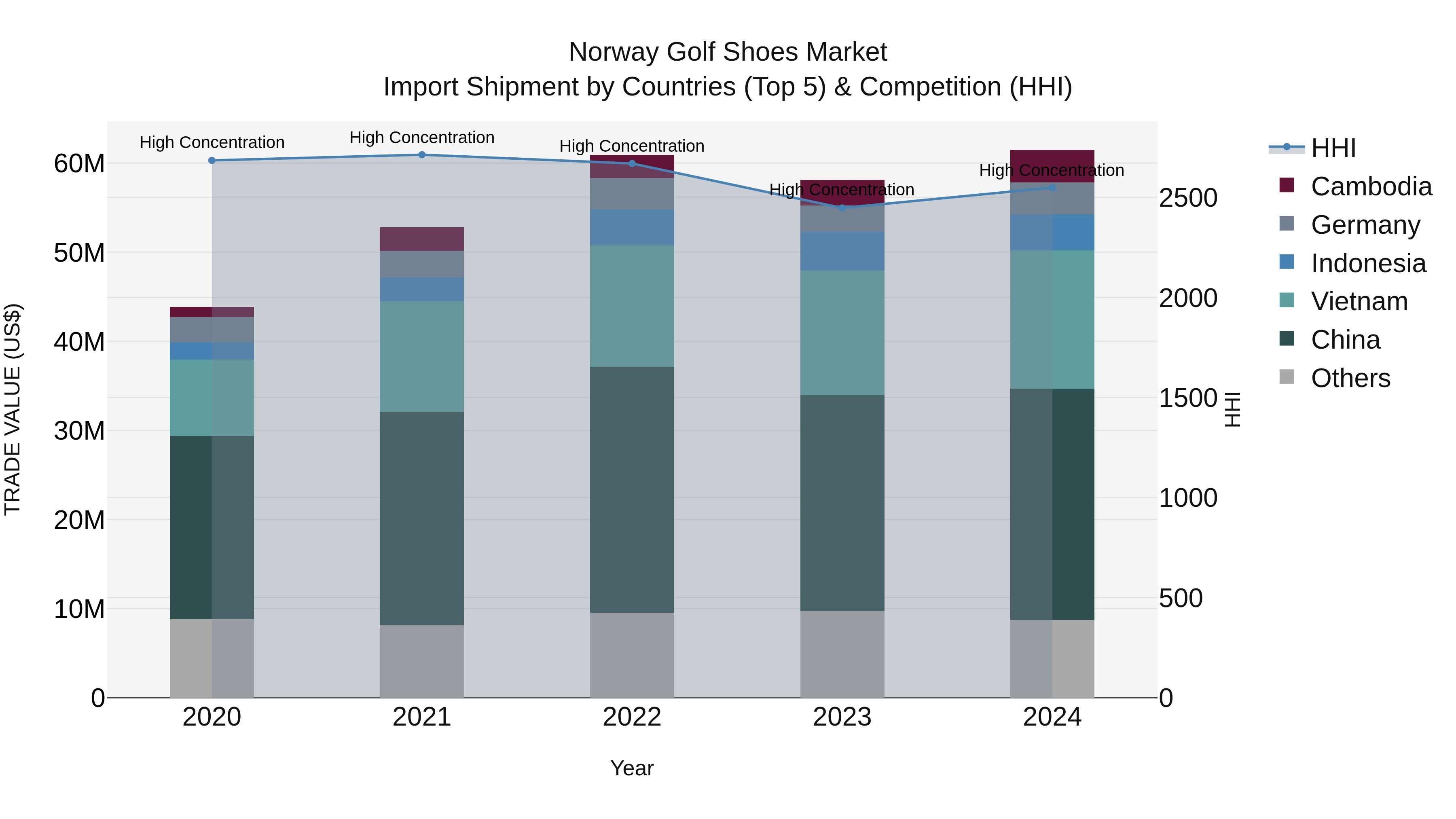 Norway Golf Shoes Market Top 5 Importing Countries and Market Competition (HHI) Analysis