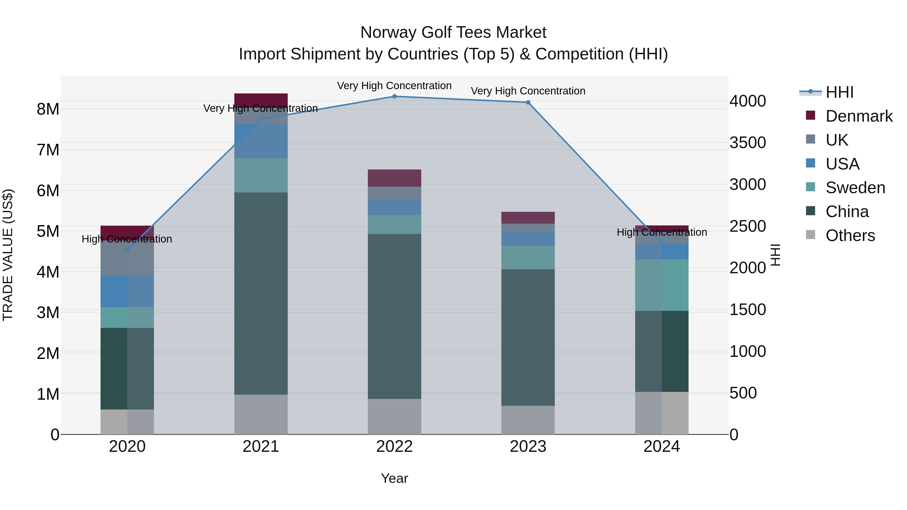 Norway Golf Tees Market Top 5 Importing Countries and Market Competition (HHI) Analysis