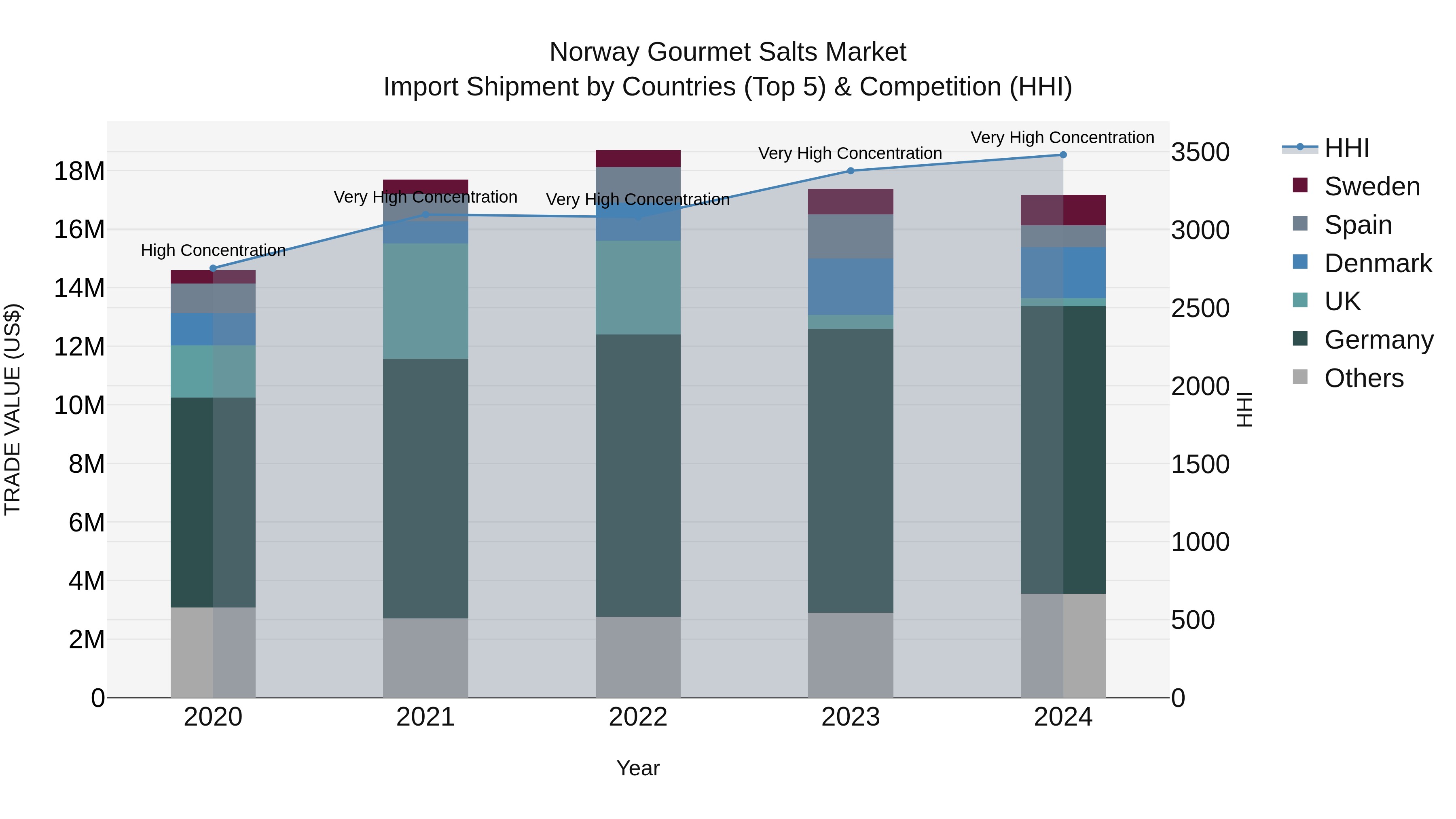 Norway Gourmet Salts Market Top 5 Importing Countries and Market Competition (HHI) Analysis