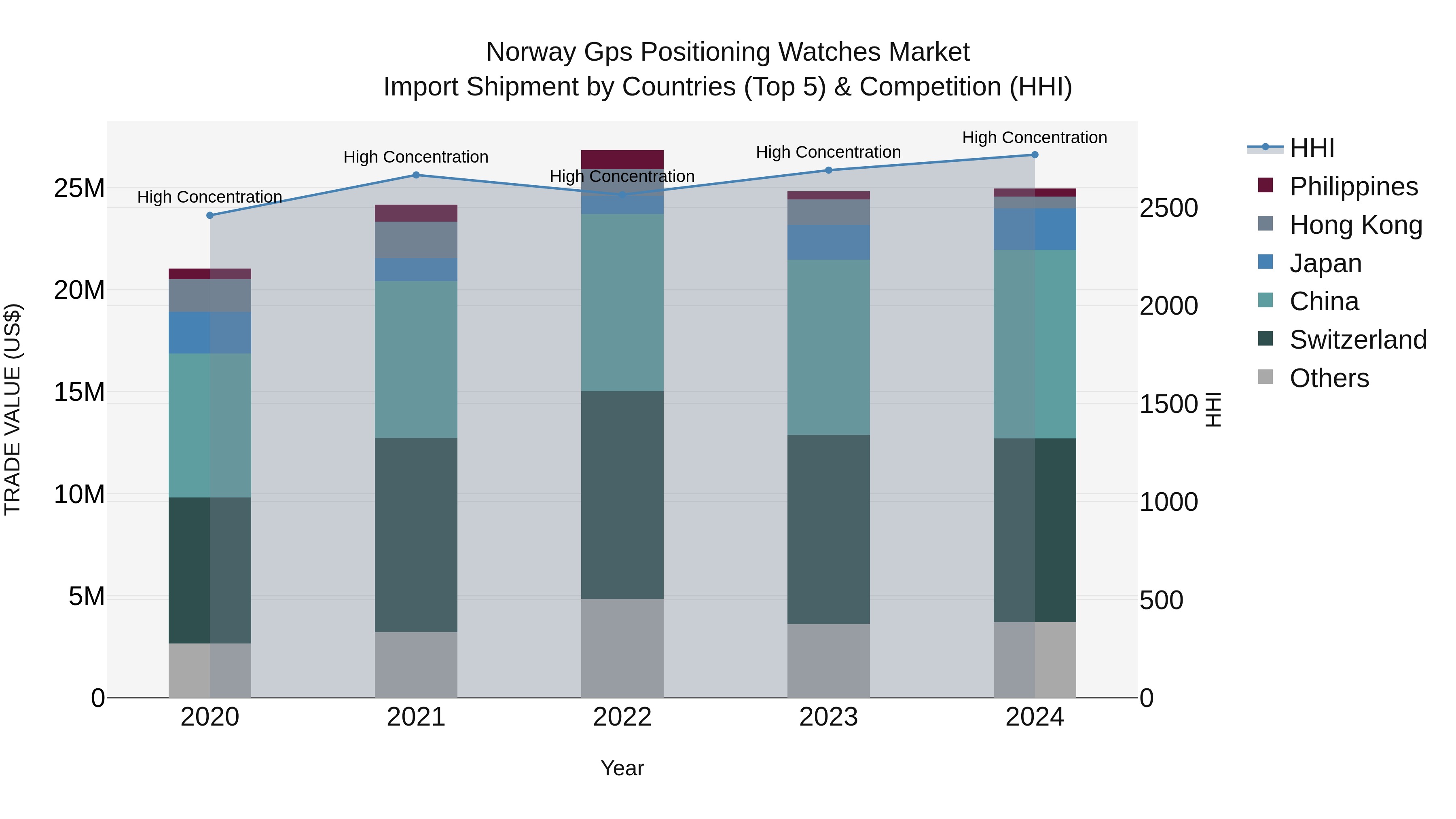 Norway Gps Positioning Watches Market Top 5 Importing Countries and Market Competition (HHI) Analysis