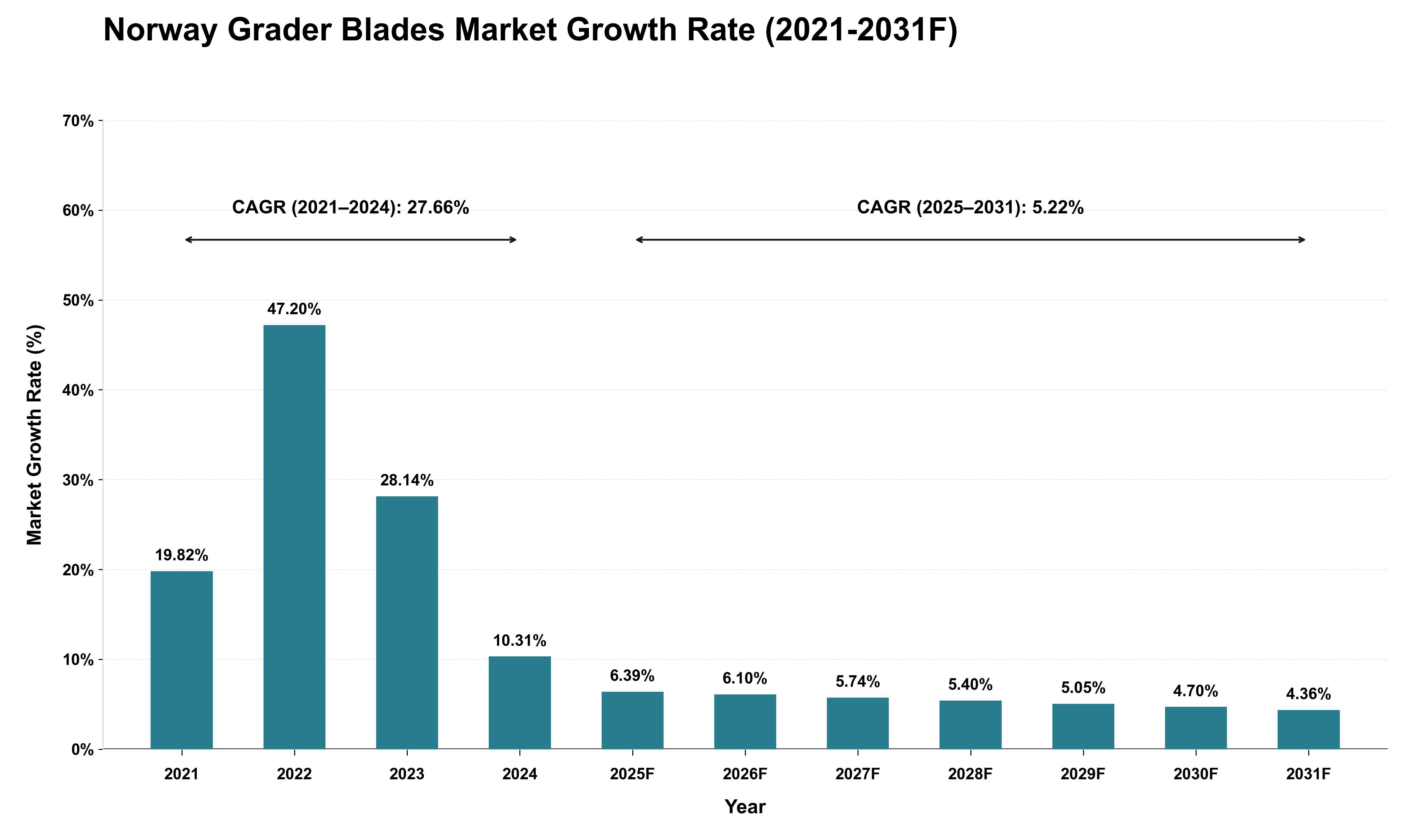 Norway Grader Blades Market Growth Rate Analysis (2021 - 2031)