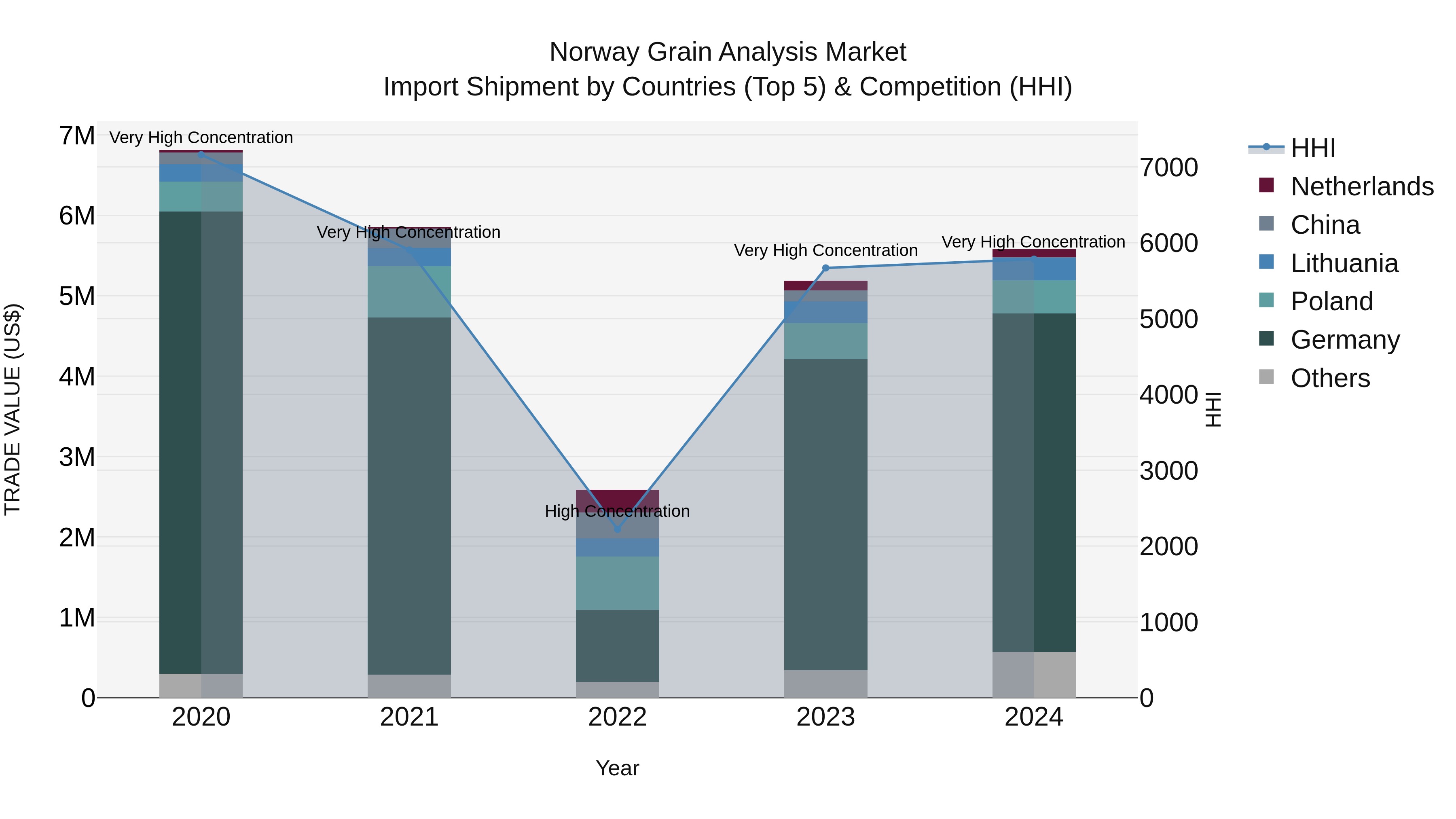 Norway Grain Analysis Market Top 5 Importing Countries and Market Competition (HHI) Analysis