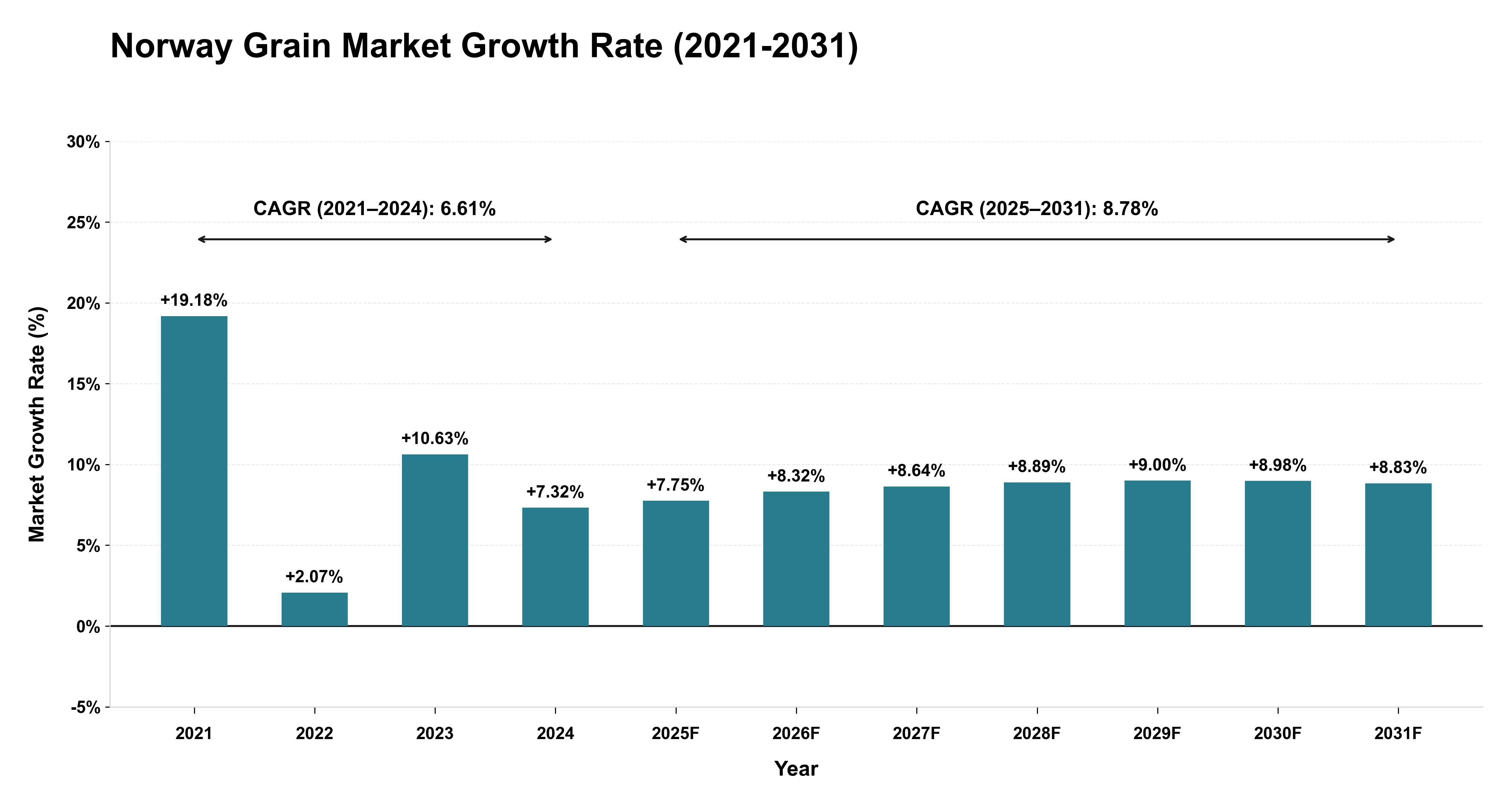 Norway Grain Market Growth Rate Analysis (2021-2031)