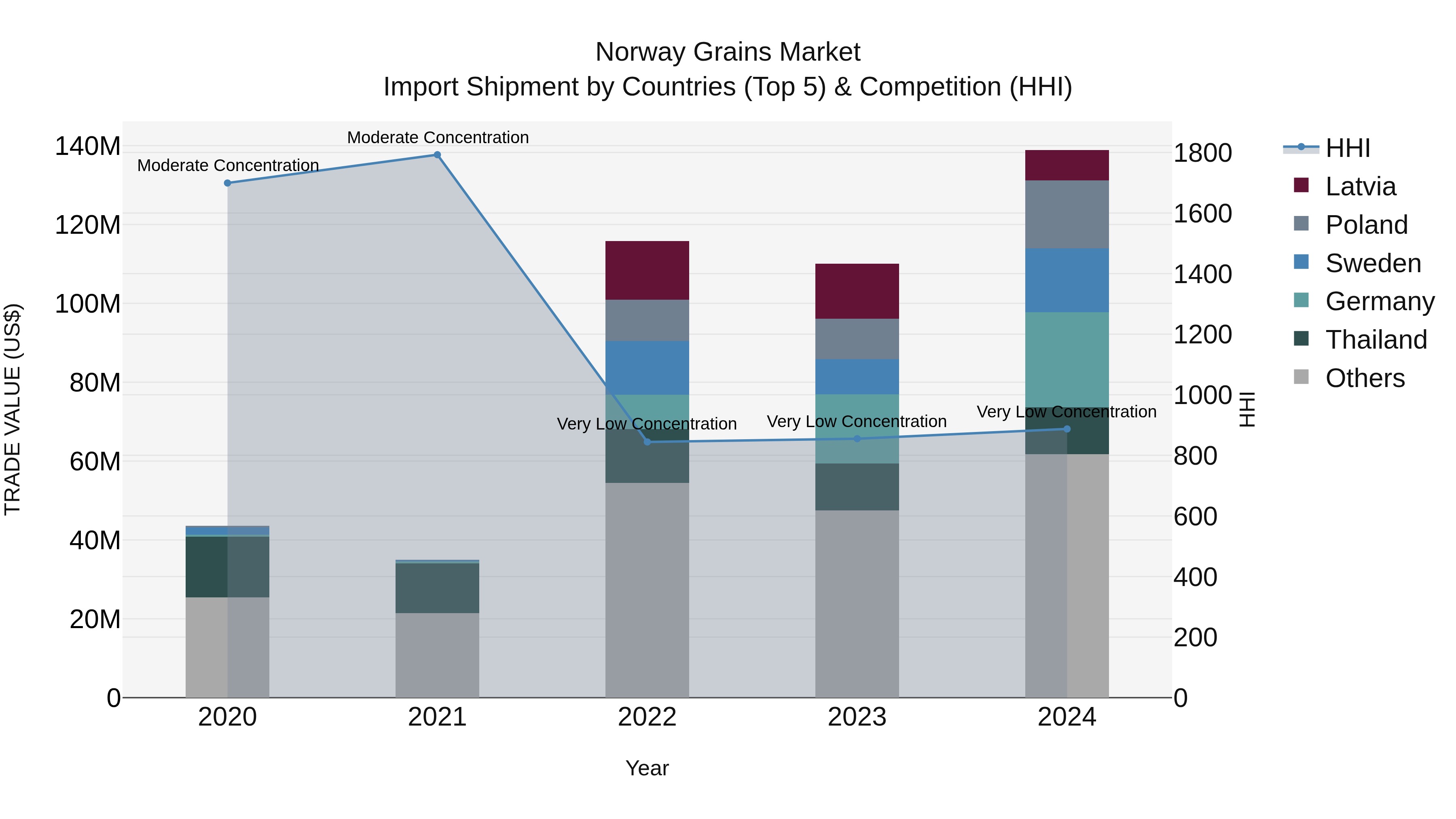 Norway Grains Market Top 5 Importing Countries and Market Competition (HHI) Analysis