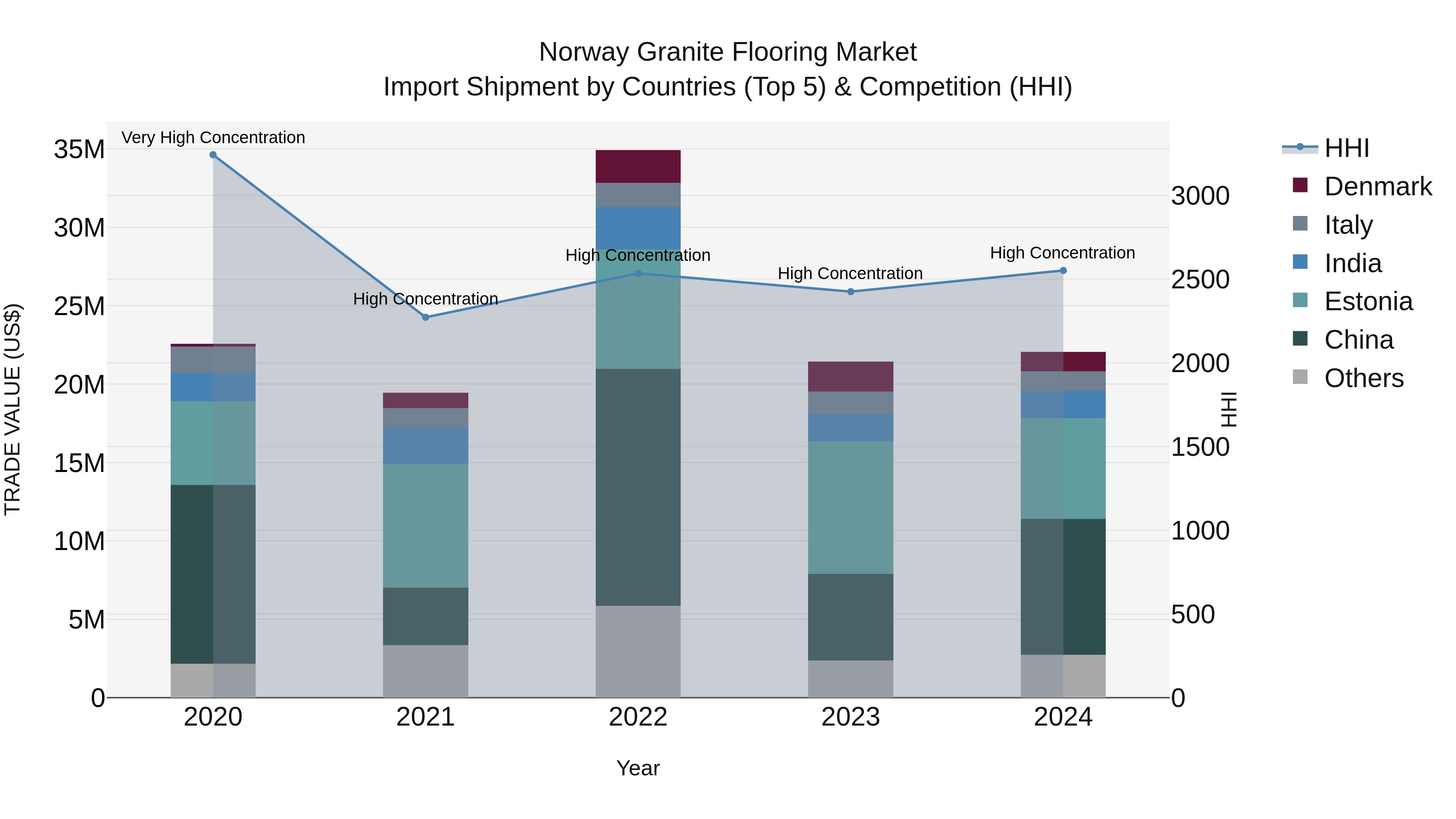 Norway Granite Flooring Market Top 5 Importing Countries and Market Competition (HHI) Analysis