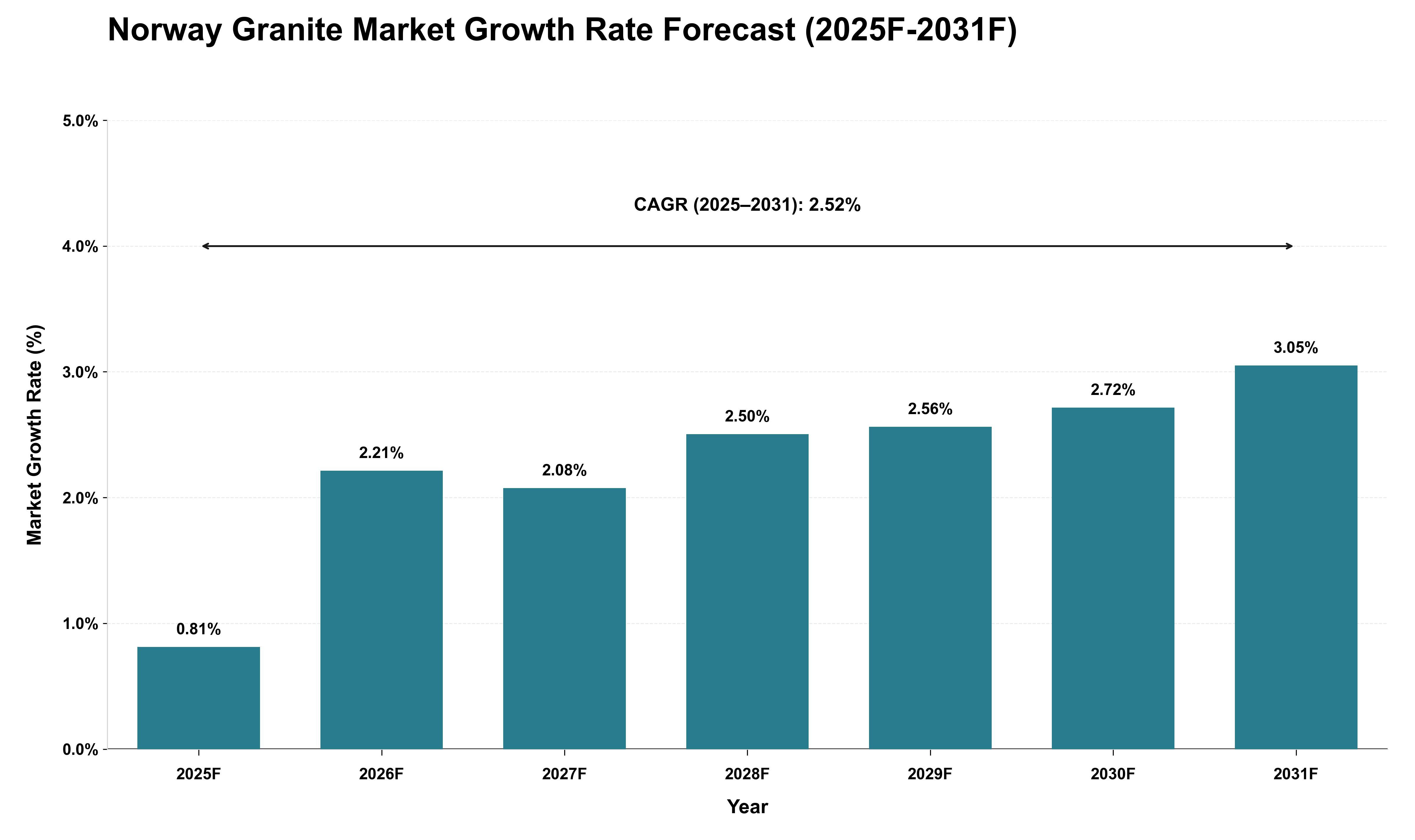 Norway Granite Market Growth Rate Analysis (2025 - 2031)