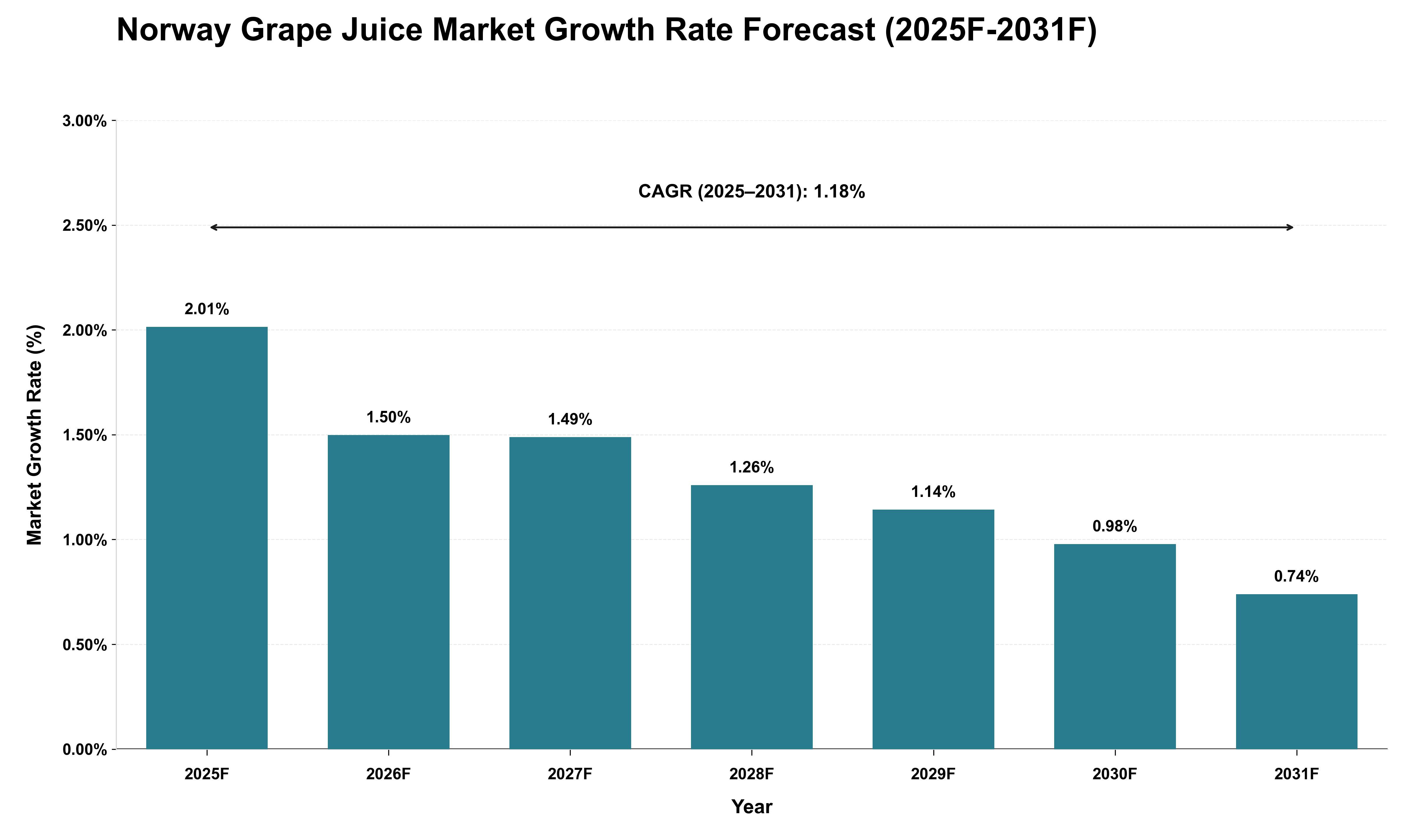 Norway Grape Juice Market Growth Rate Analysis (2025 - 2031)