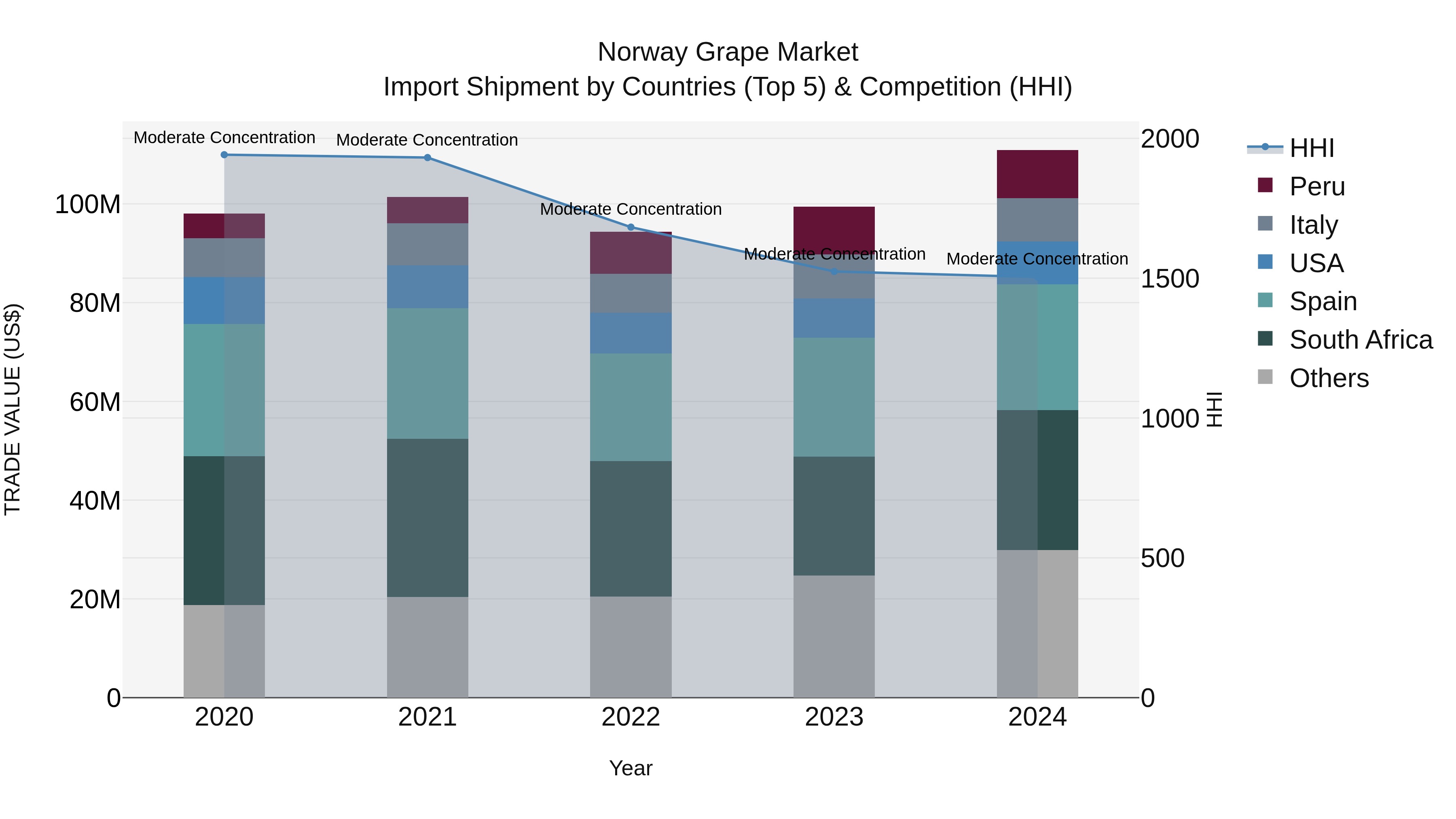 Norway Grape Market Top 5 Importing Countries and Market Competition (HHI) Analysis