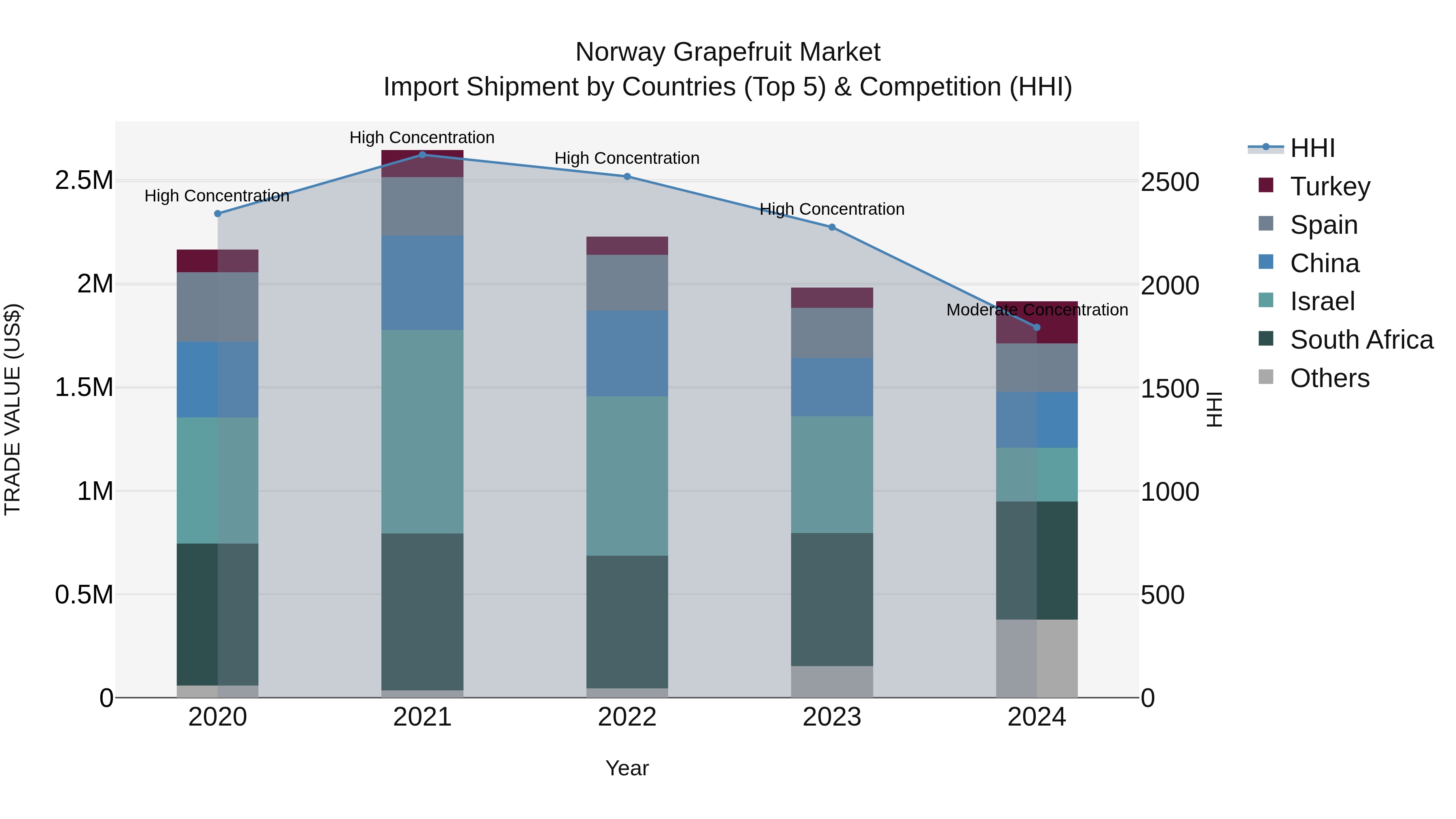 Norway Grapefruit Market Top 5 Importing Countries and Market Competition (HHI) Analysis