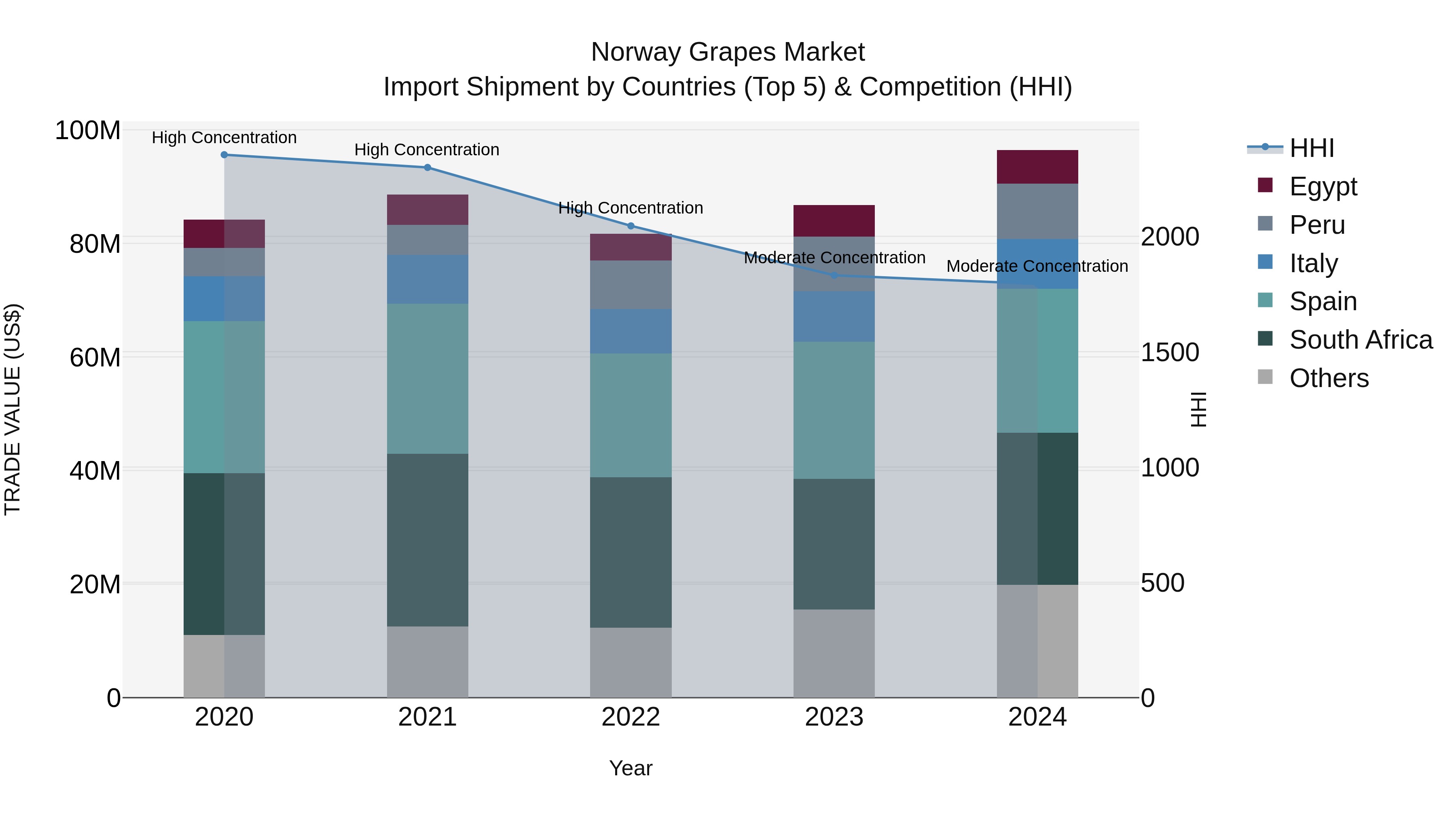 Norway Grapes Market Top 5 Importing Countries and Market Competition (HHI) Analysis
