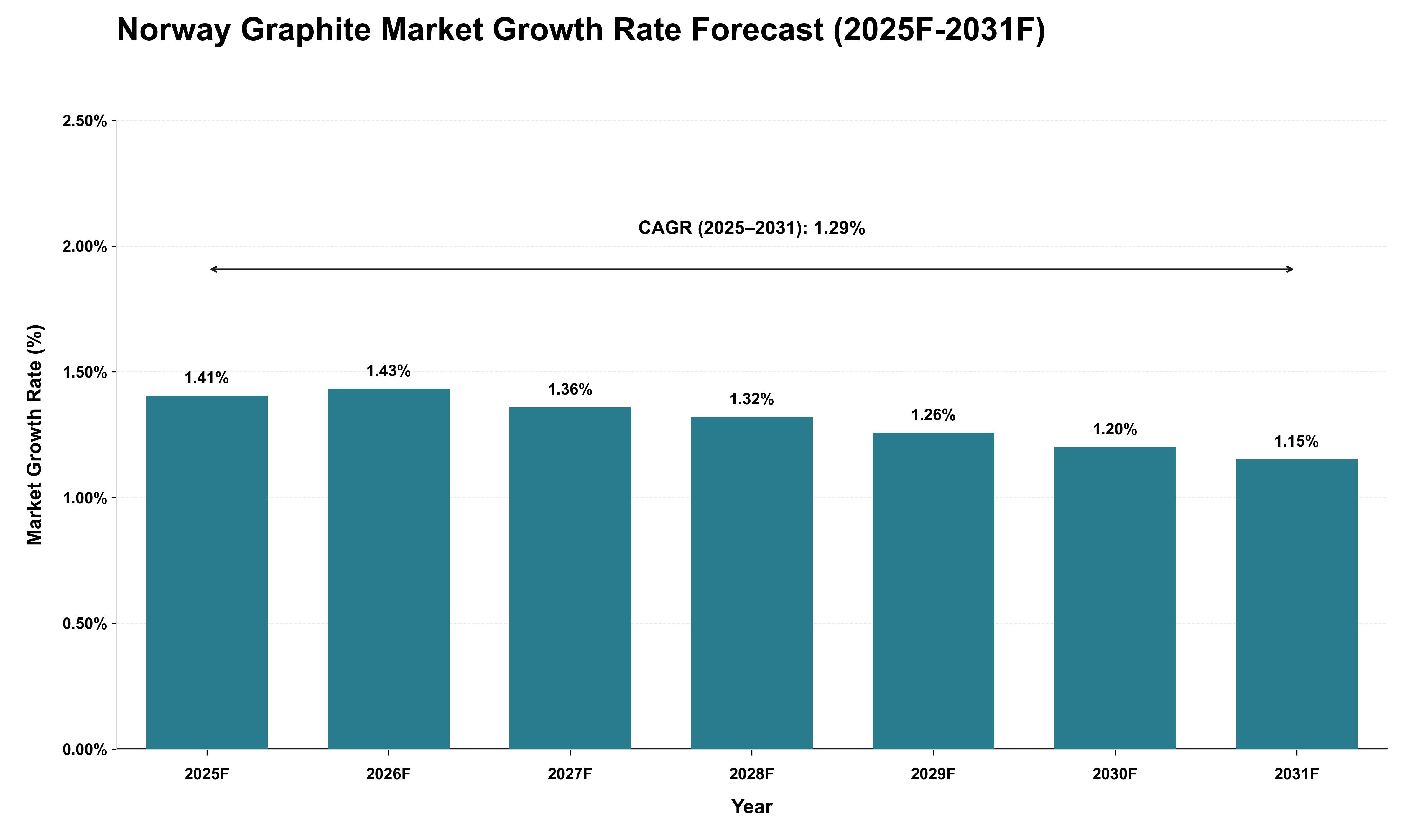 Norway Graphite Market Growth Rate Analysis (2025 - 2031)