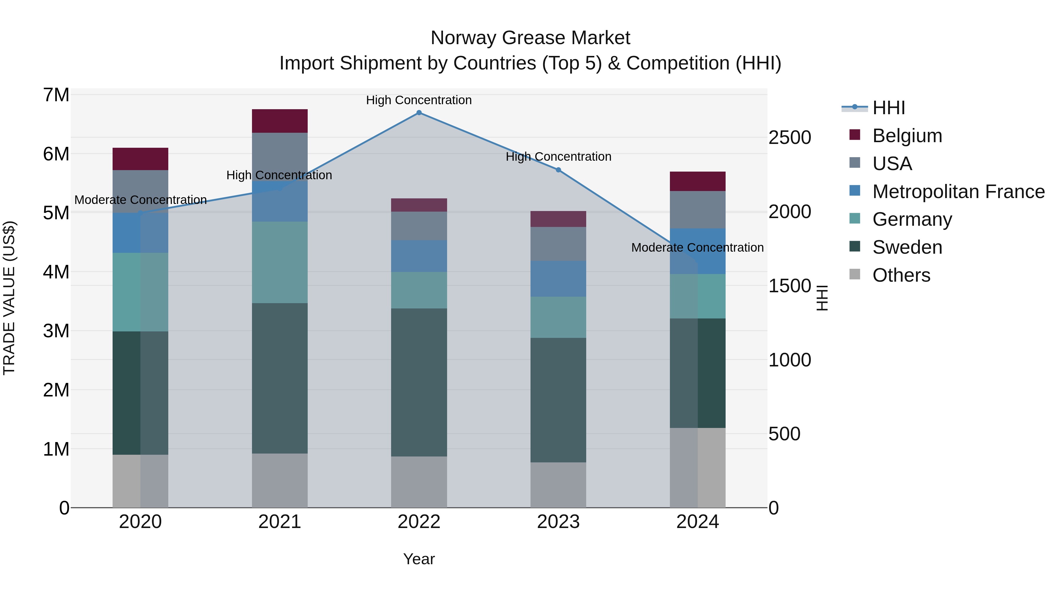 Norway Grease Market Top 5 Importing Countries and Market Competition (HHI) Analysis