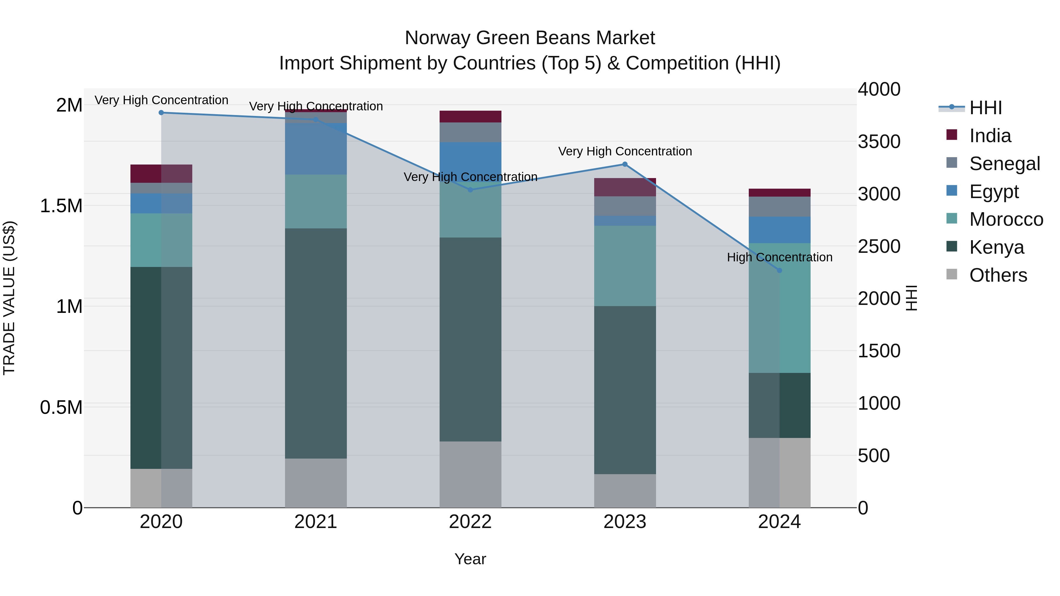 Norway Green Beans Market Top 5 Importing Countries and Market Competition (HHI) Analysis
