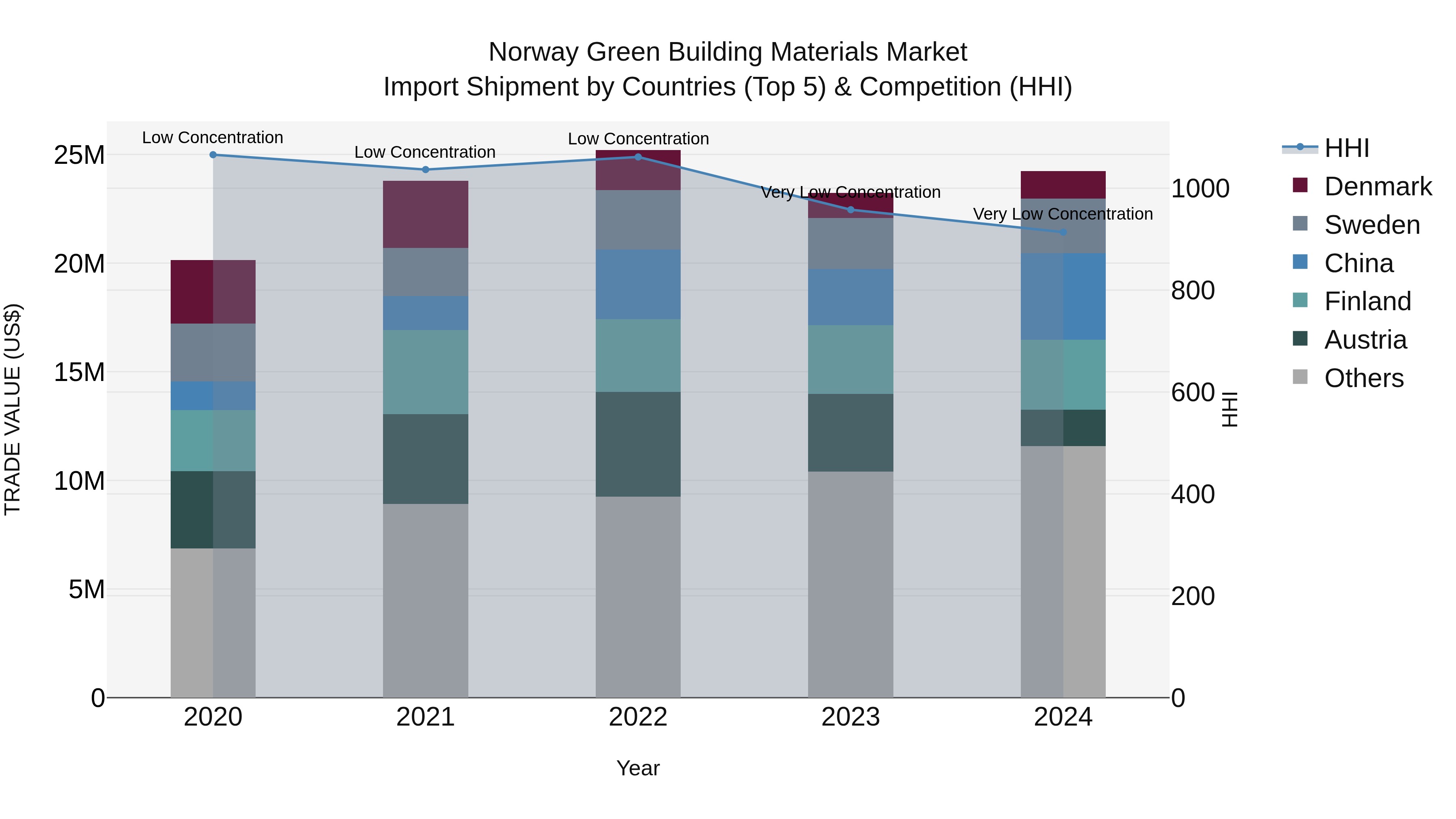 Norway Green Building Materials Market Top 5 Importing Countries and Market Competition (HHI) Analysis