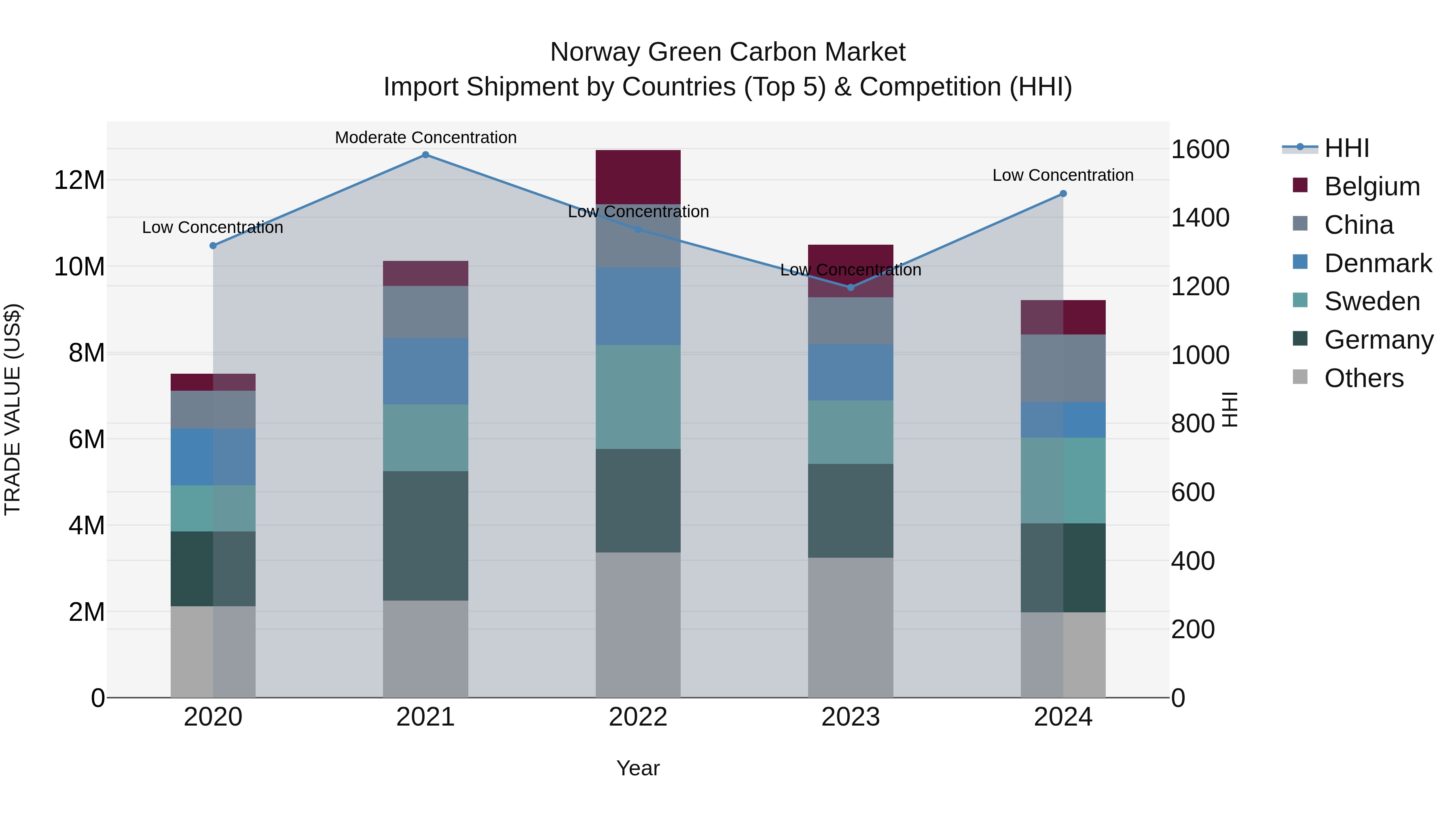 Norway Green Carbon Market Top 5 Importing Countries and Market Competition (HHI) Analysis