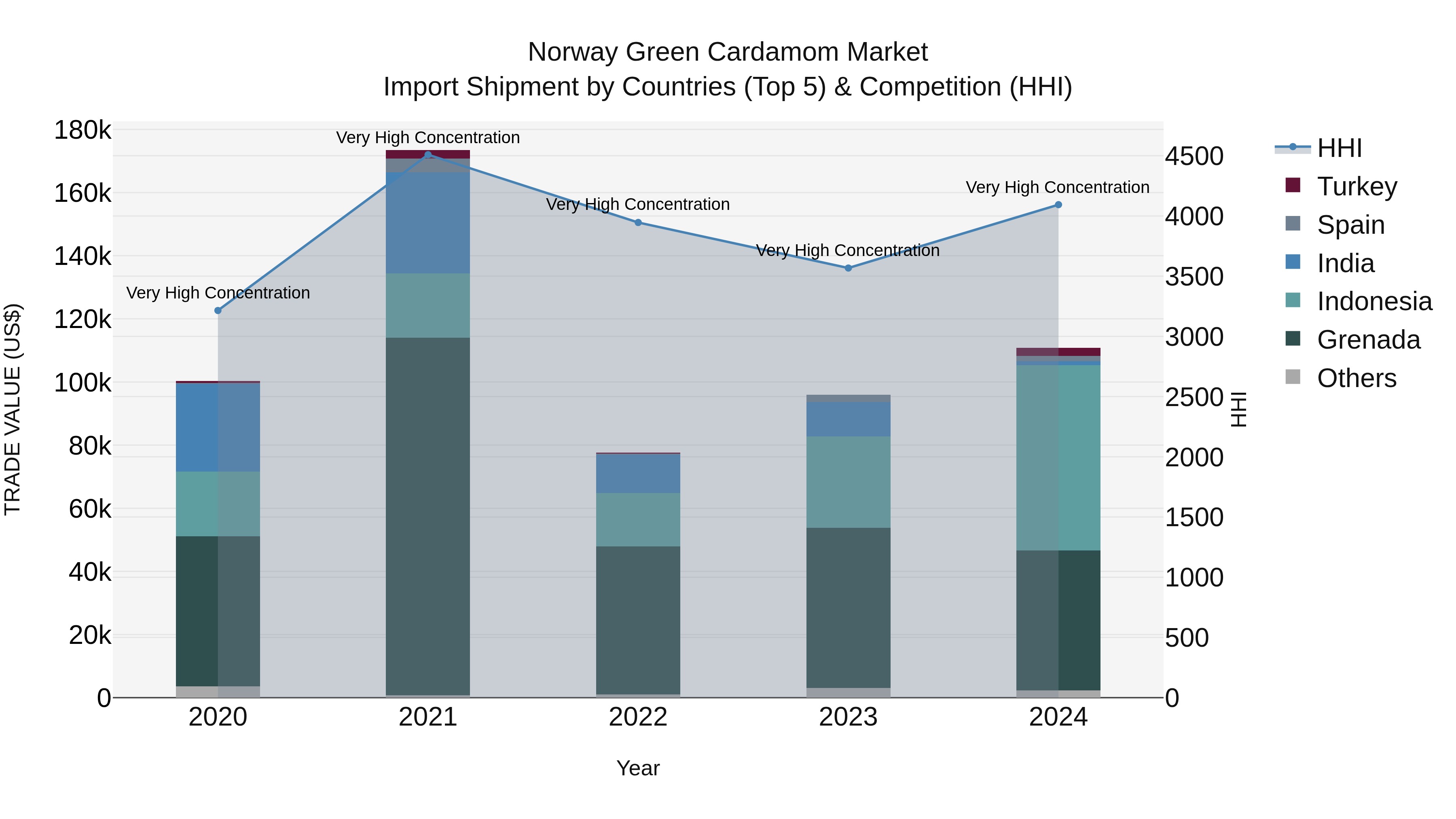 Norway Green Cardamom Market Top 5 Importing Countries and Market Competition (HHI) Analysis