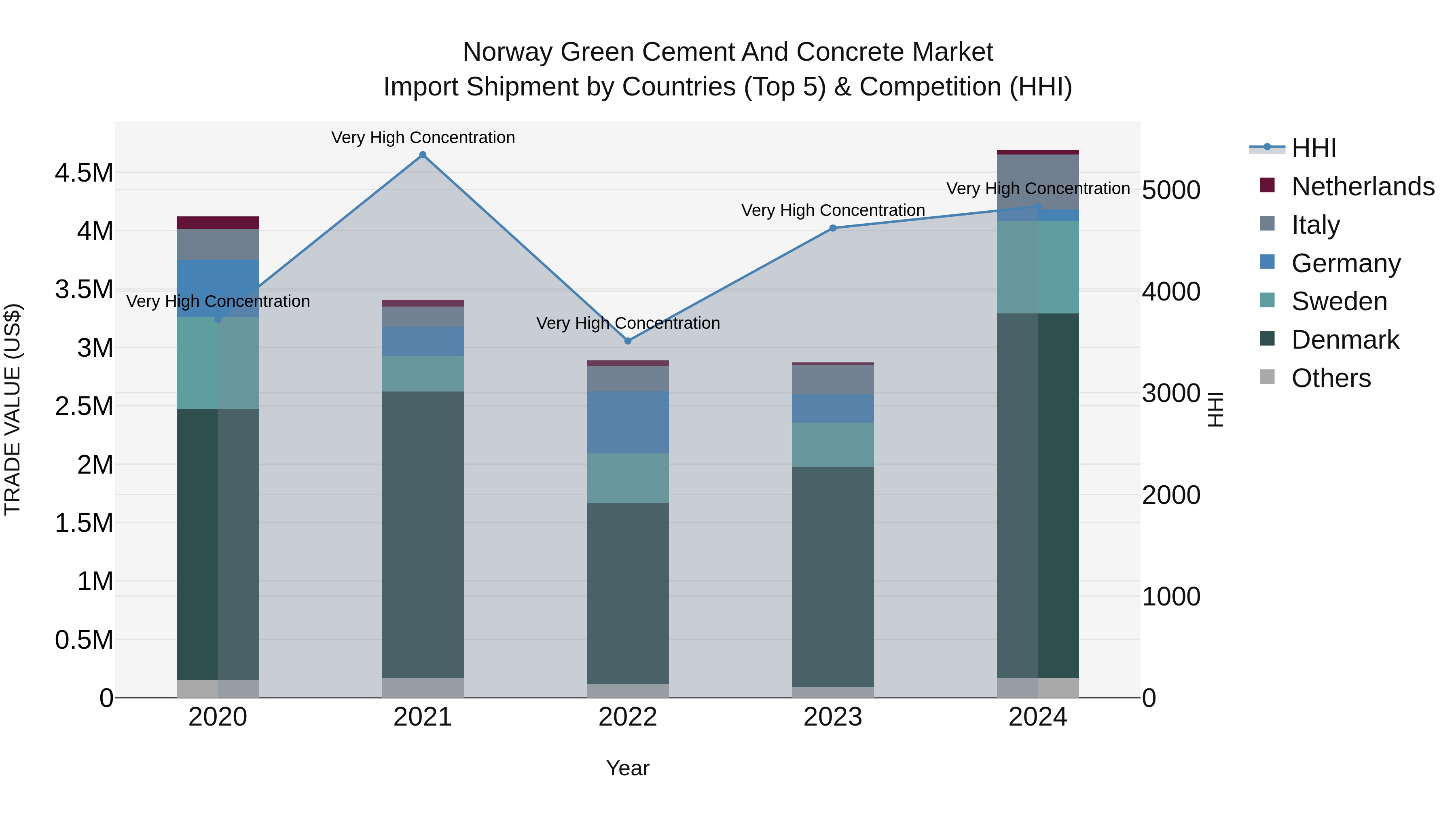 Norway Green Cement And Concrete Market Top 5 Importing Countries and Market Competition (HHI) Analysis