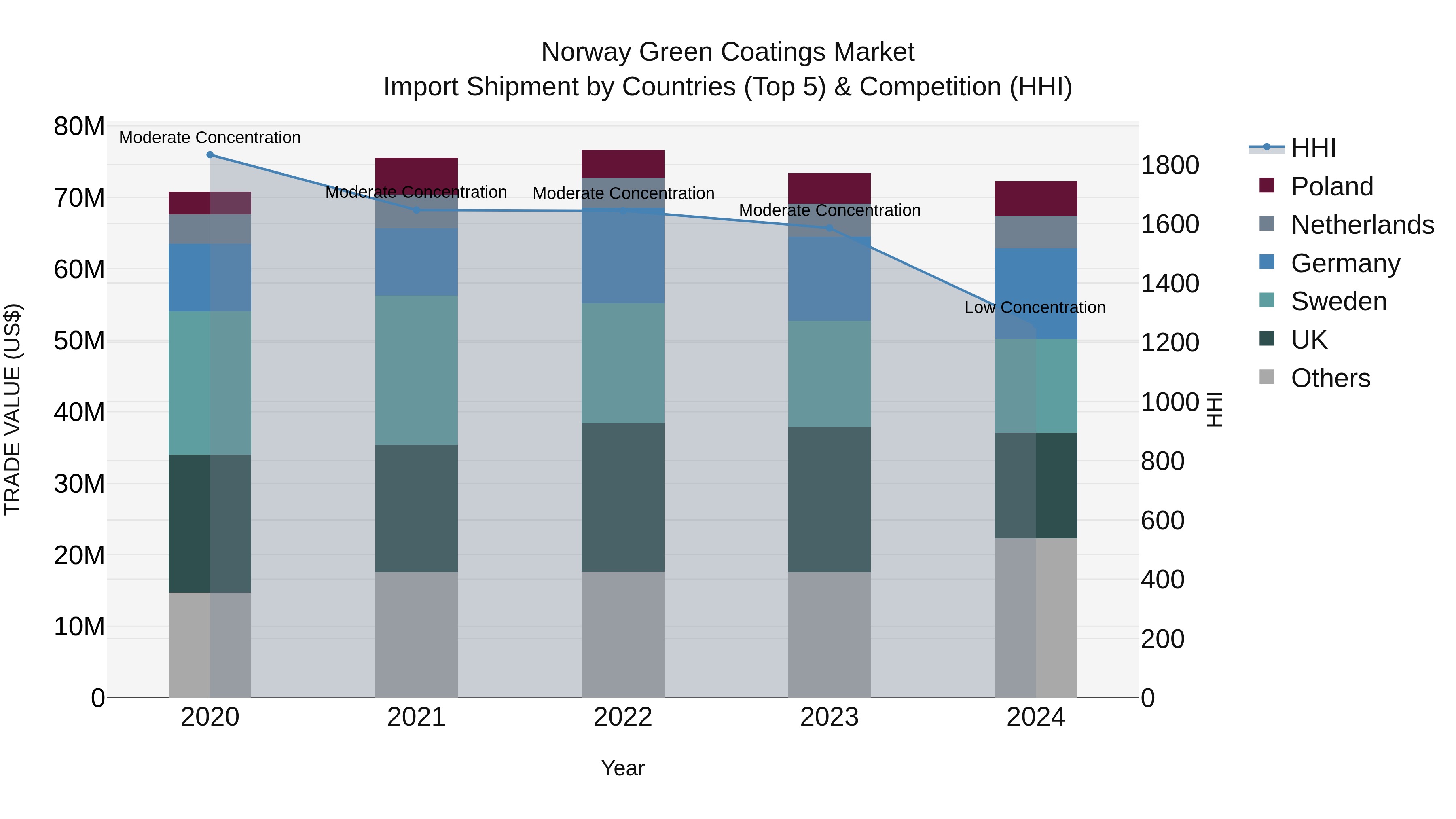 Norway Green Coatings Market Top 5 Importing Countries and Market Competition (HHI) Analysis