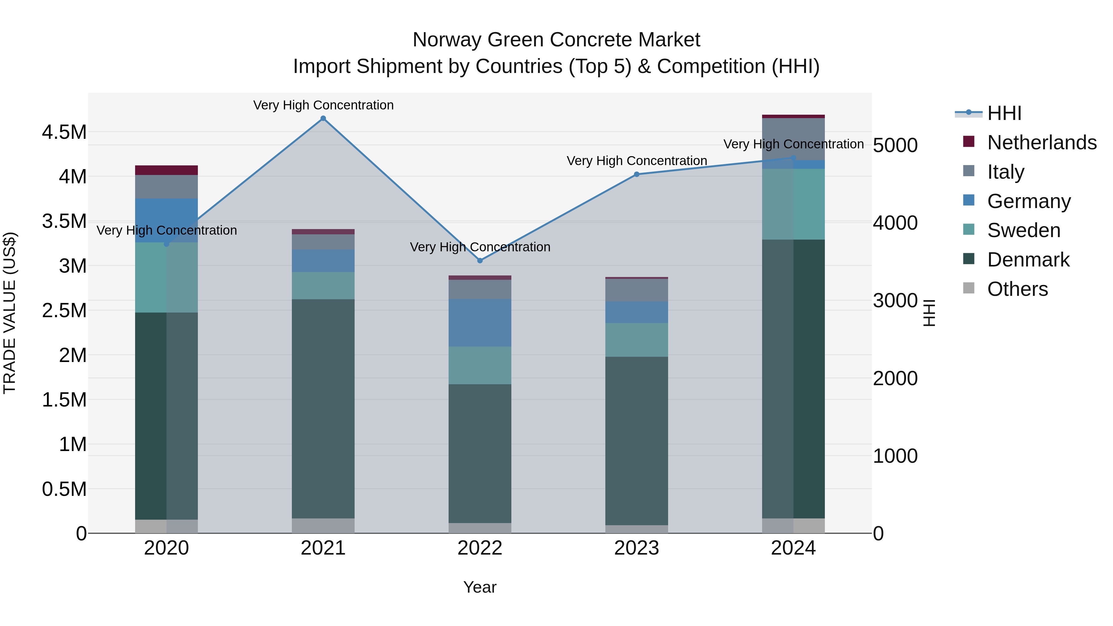 Norway Green Concrete Market Top 5 Importing Countries and Market Competition (HHI) Analysis