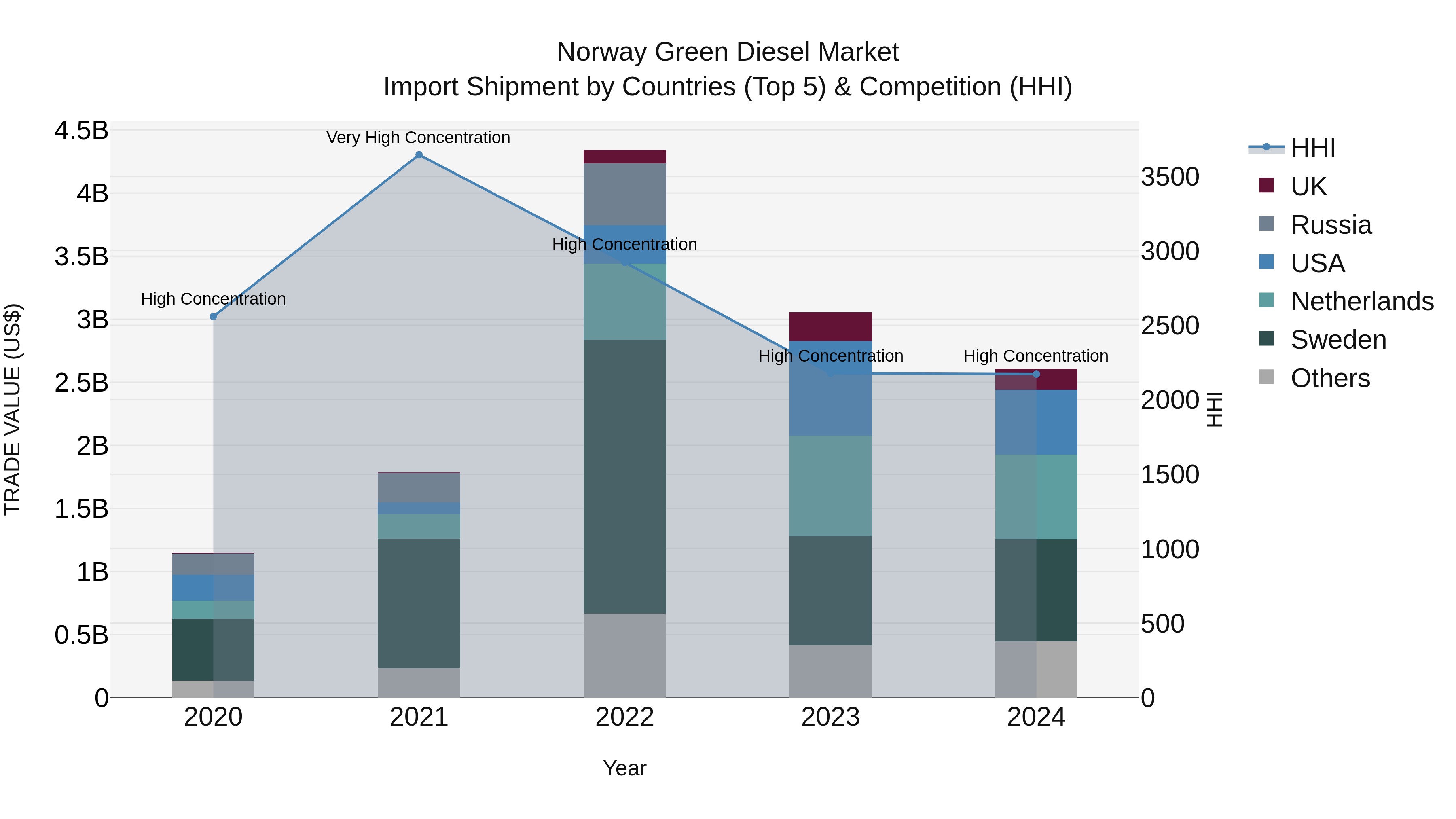 Norway Green Diesel Market Top 5 Importing Countries and Market Competition (HHI) Analysis