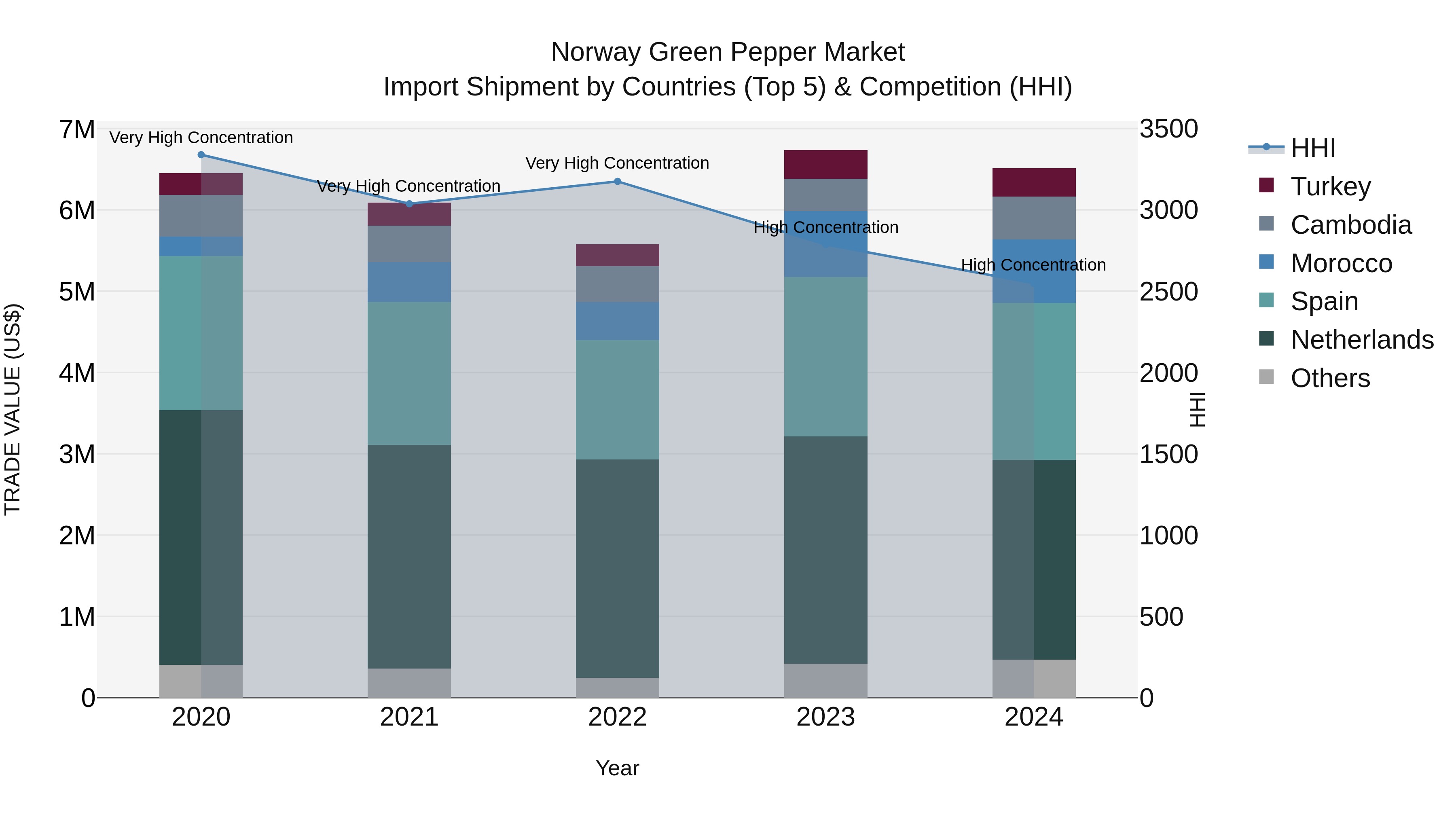 Norway Green Pepper Market Top 5 Importing Countries and Market Competition (HHI) Analysis