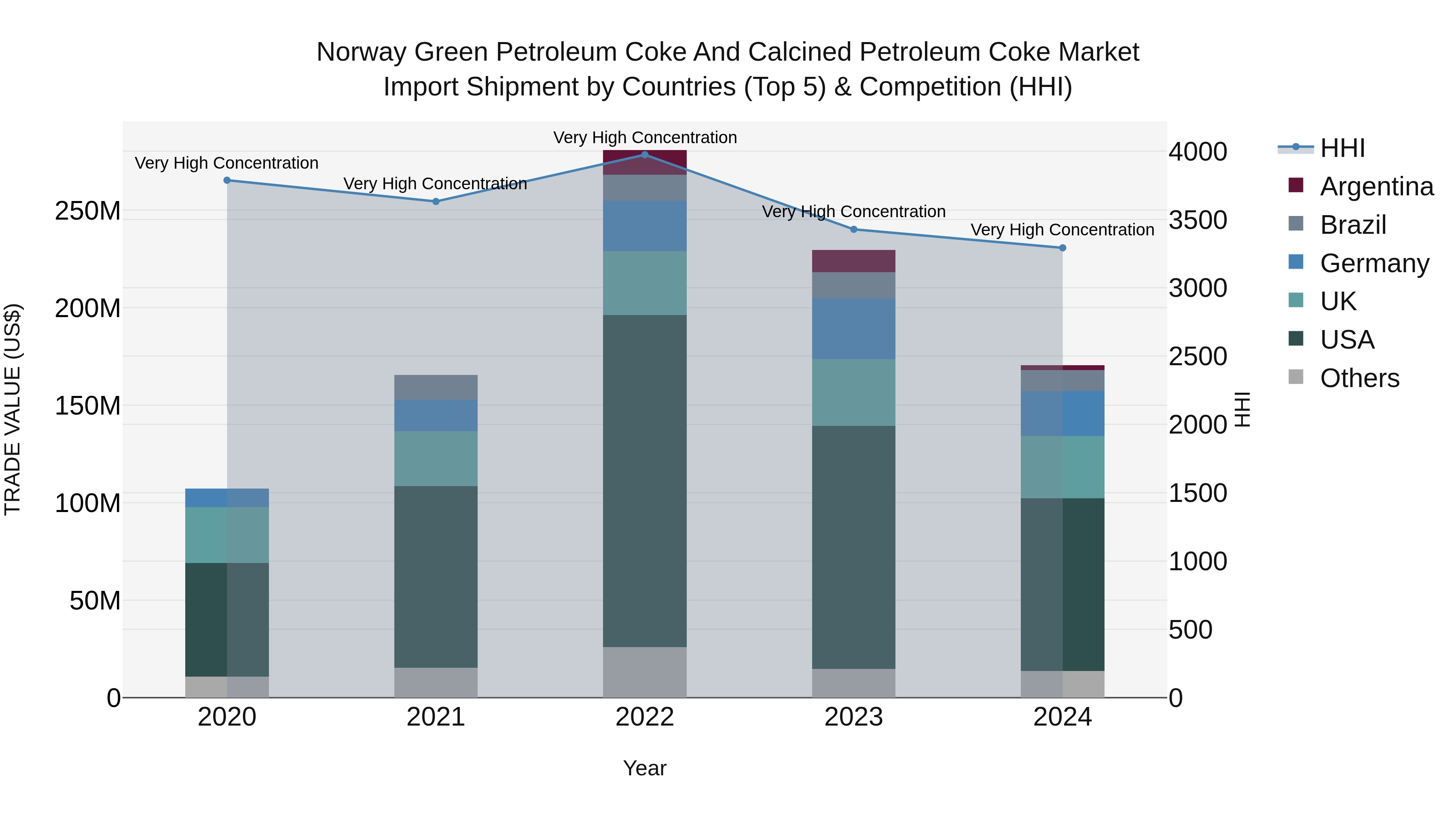Norway Green Petroleum Coke And Calcined Petroleum Coke Market Top 5 Importing Countries and Market Competition (HHI) Analysis