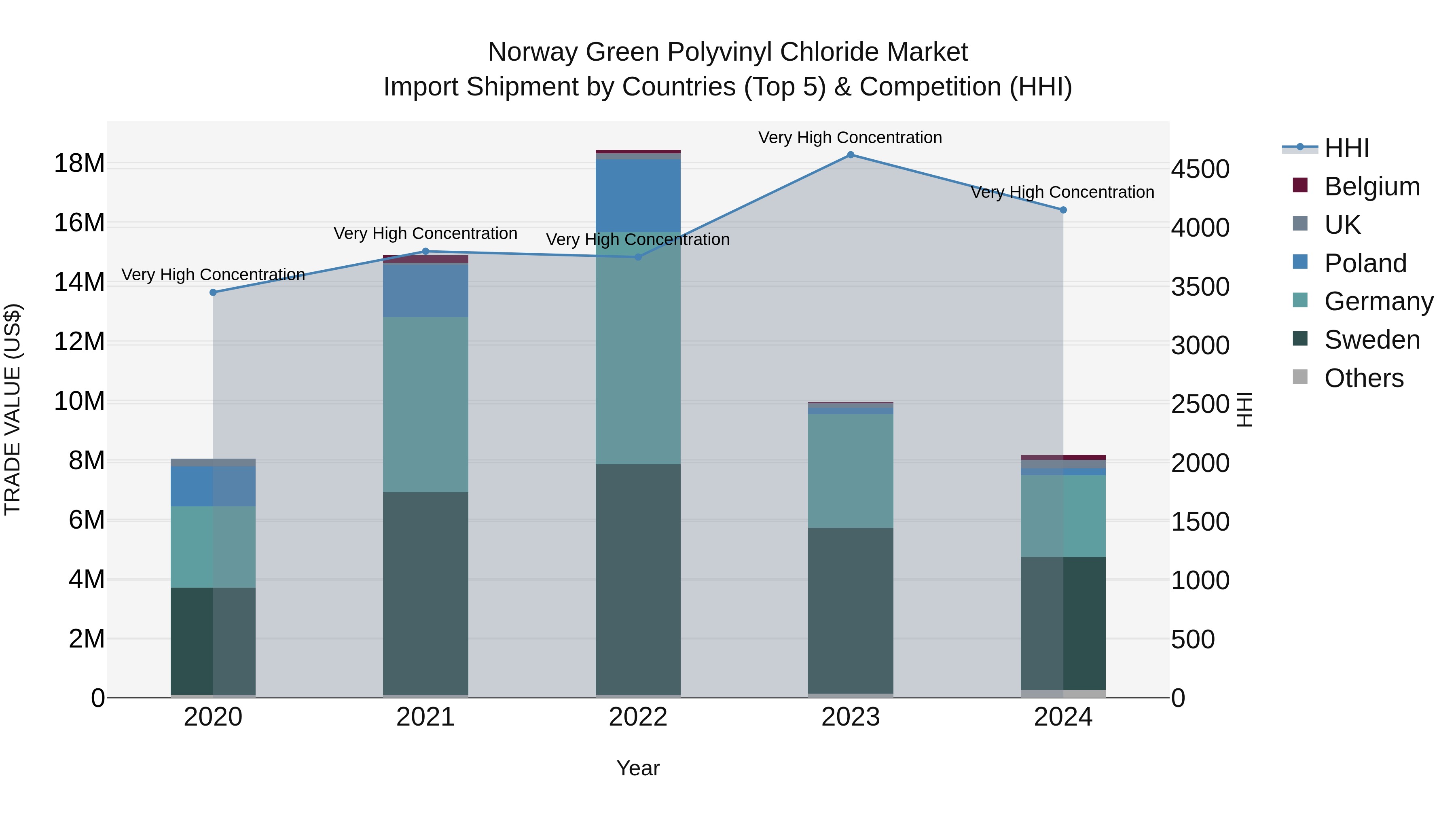 Norway Green Polyvinyl Chloride Market Top 5 Importing Countries and Market Competition (HHI) Analysis