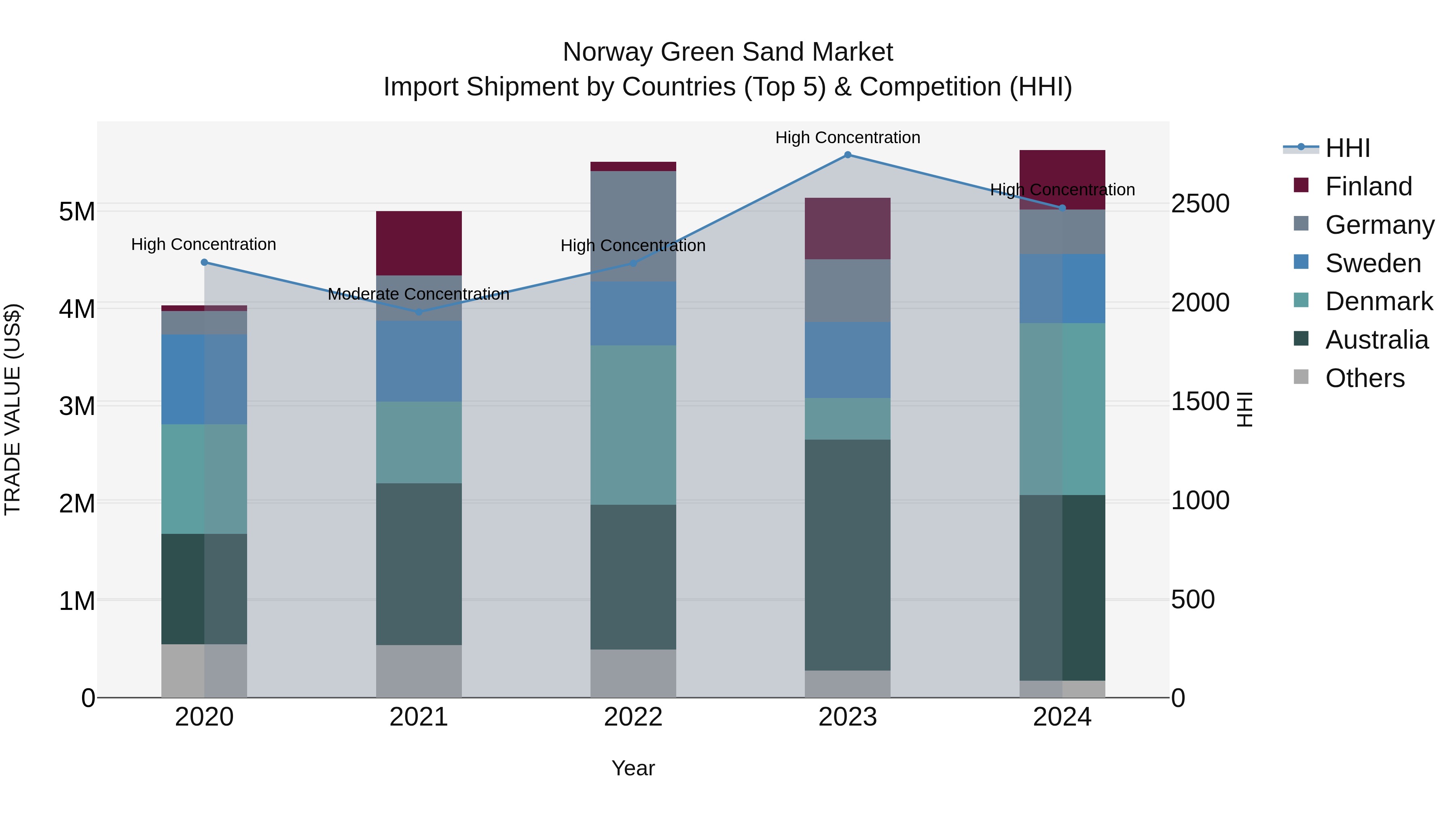 Norway Green Sand Market Top 5 Importing Countries and Market Competition (HHI) Analysis