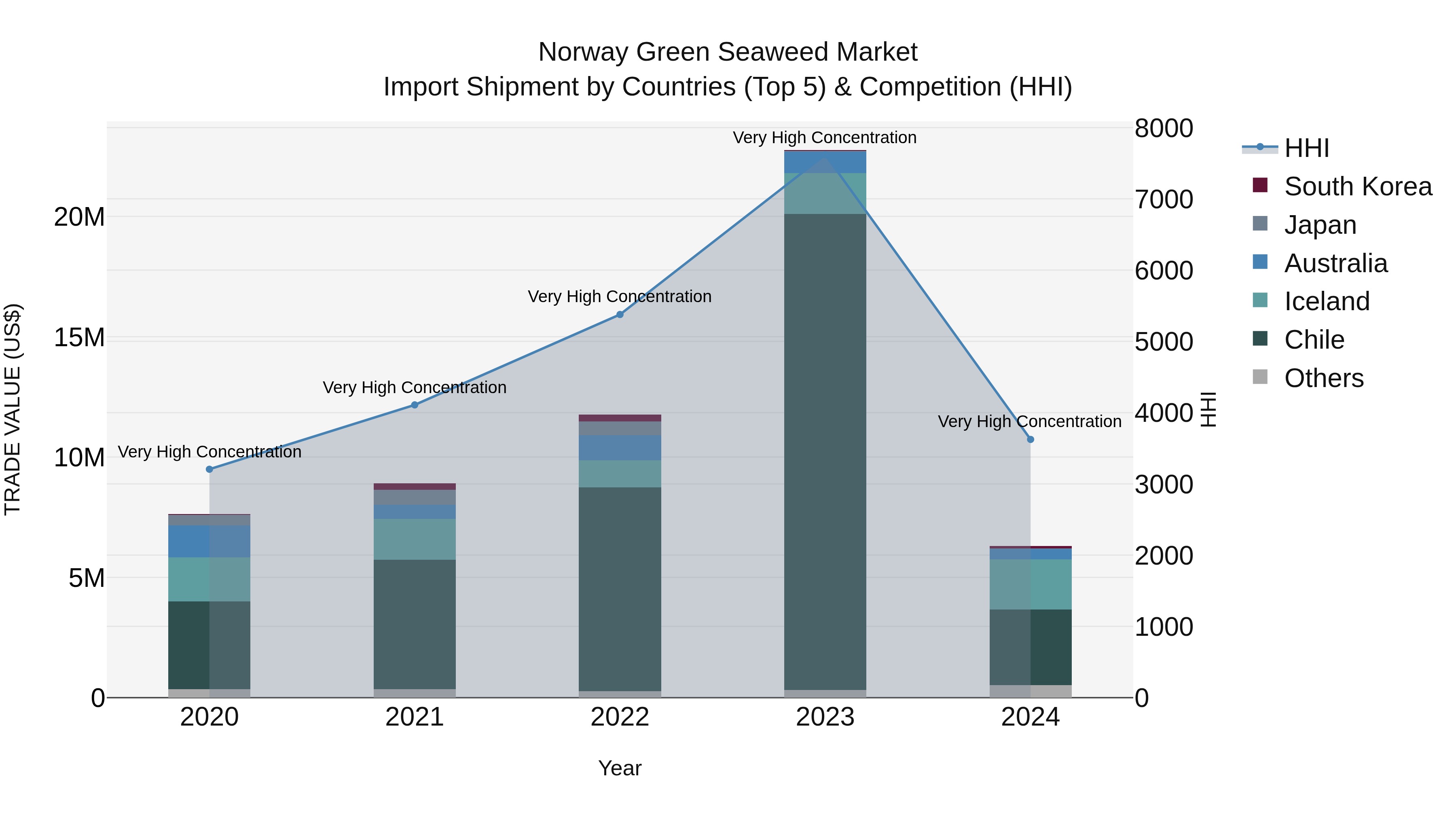 Norway Green Seaweed Market Top 5 Importing Countries and Market Competition (HHI) Analysis