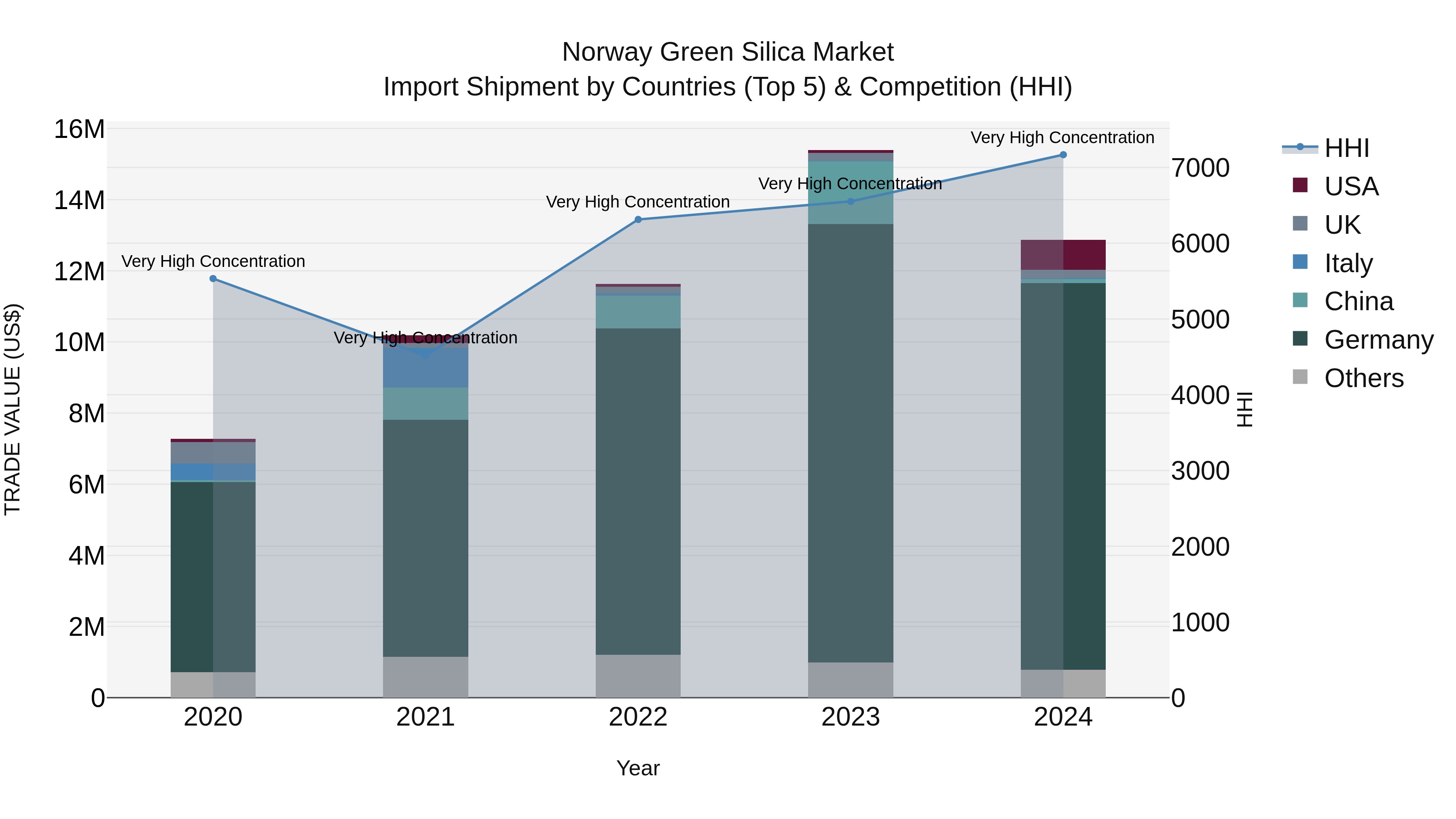 Norway Green Silica Market Top 5 Importing Countries and Market Competition (HHI) Analysis