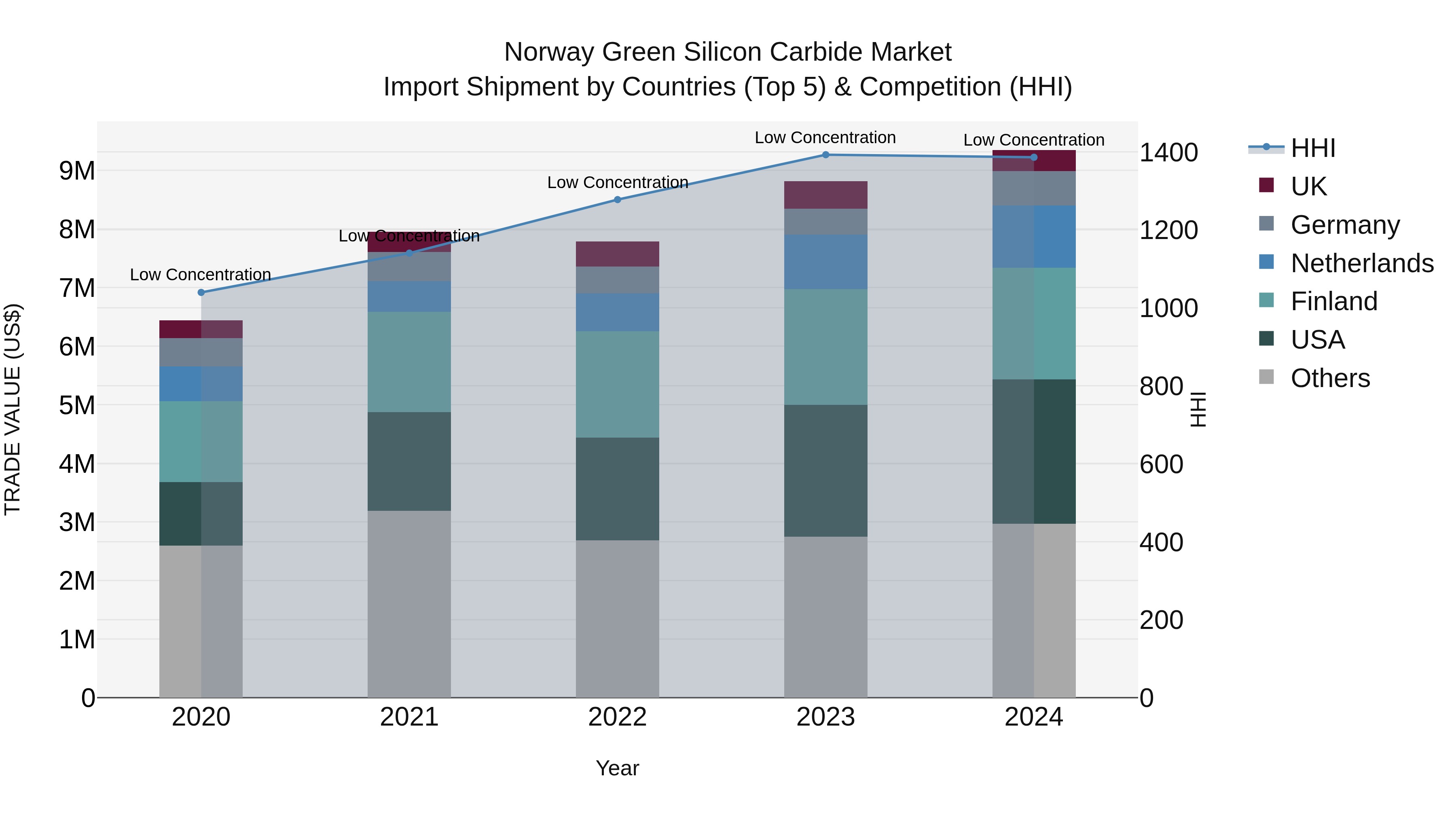 Norway Green Silicon Carbide Market Top 5 Importing Countries and Market Competition (HHI) Analysis