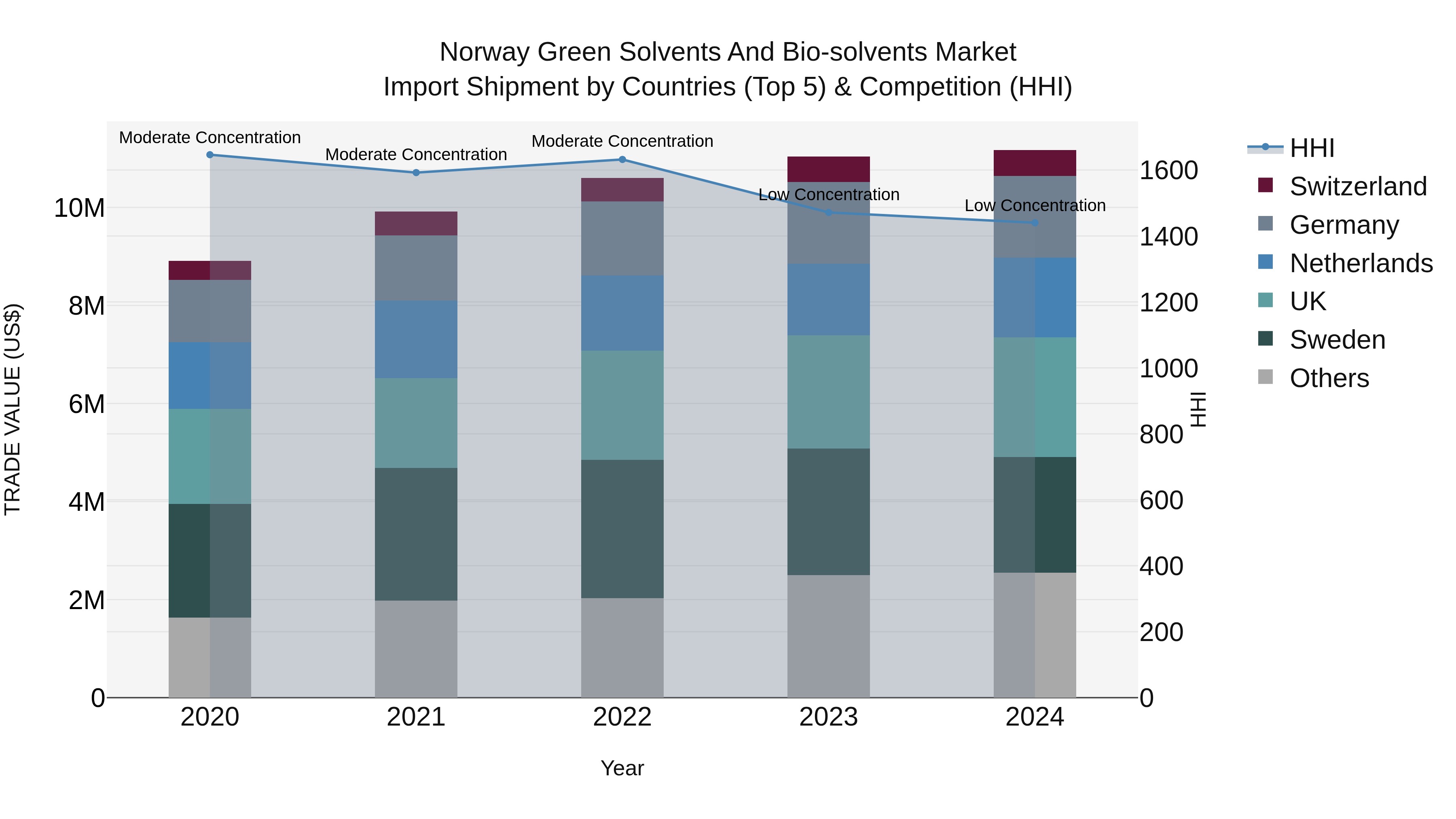 Norway Green Solvents And Bio Solvents Market Top 5 Importing Countries and Market Competition (HHI) Analysis