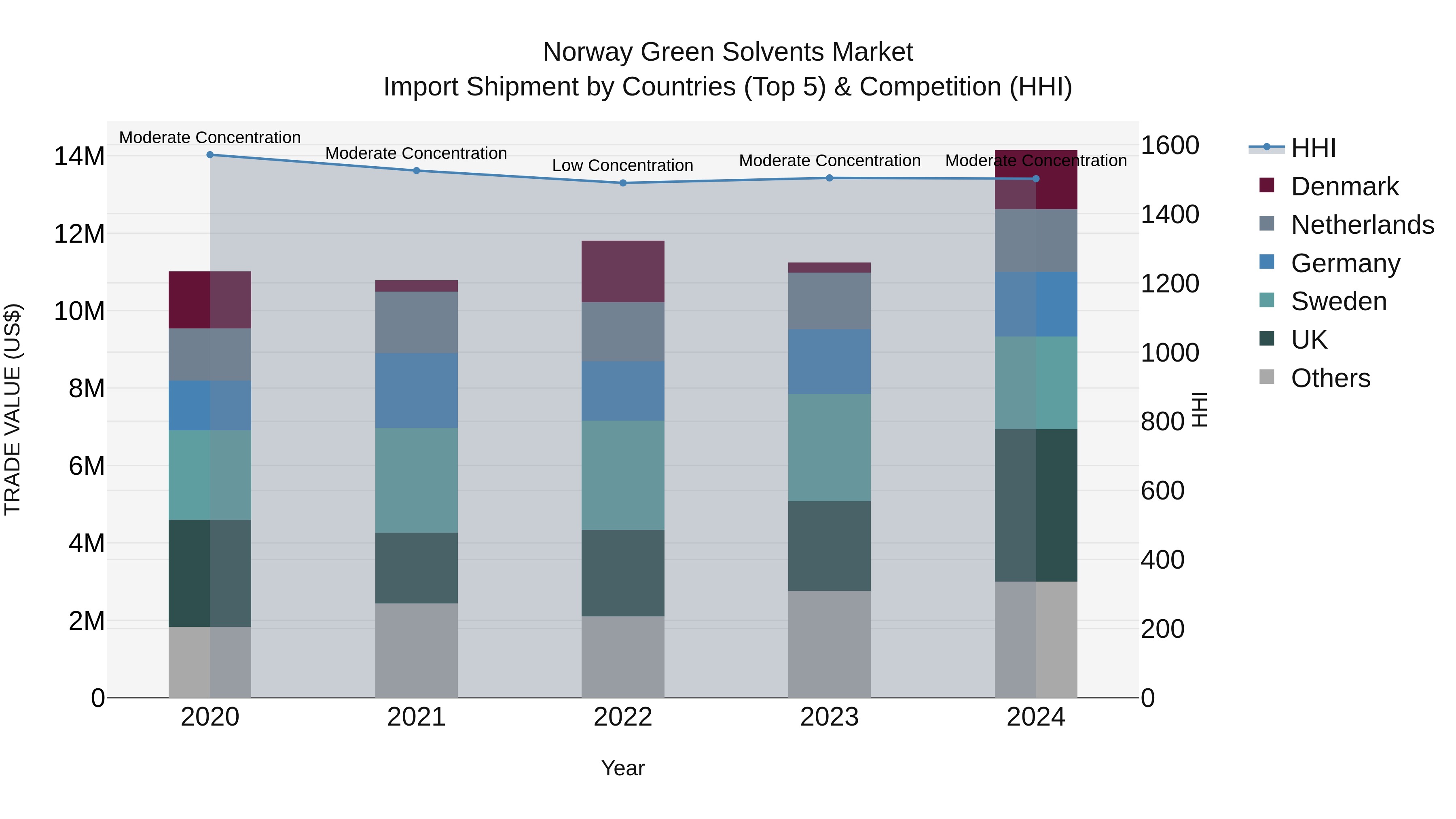 Norway Green Solvents Market Top 5 Importing Countries and Market Competition (HHI) Analysis