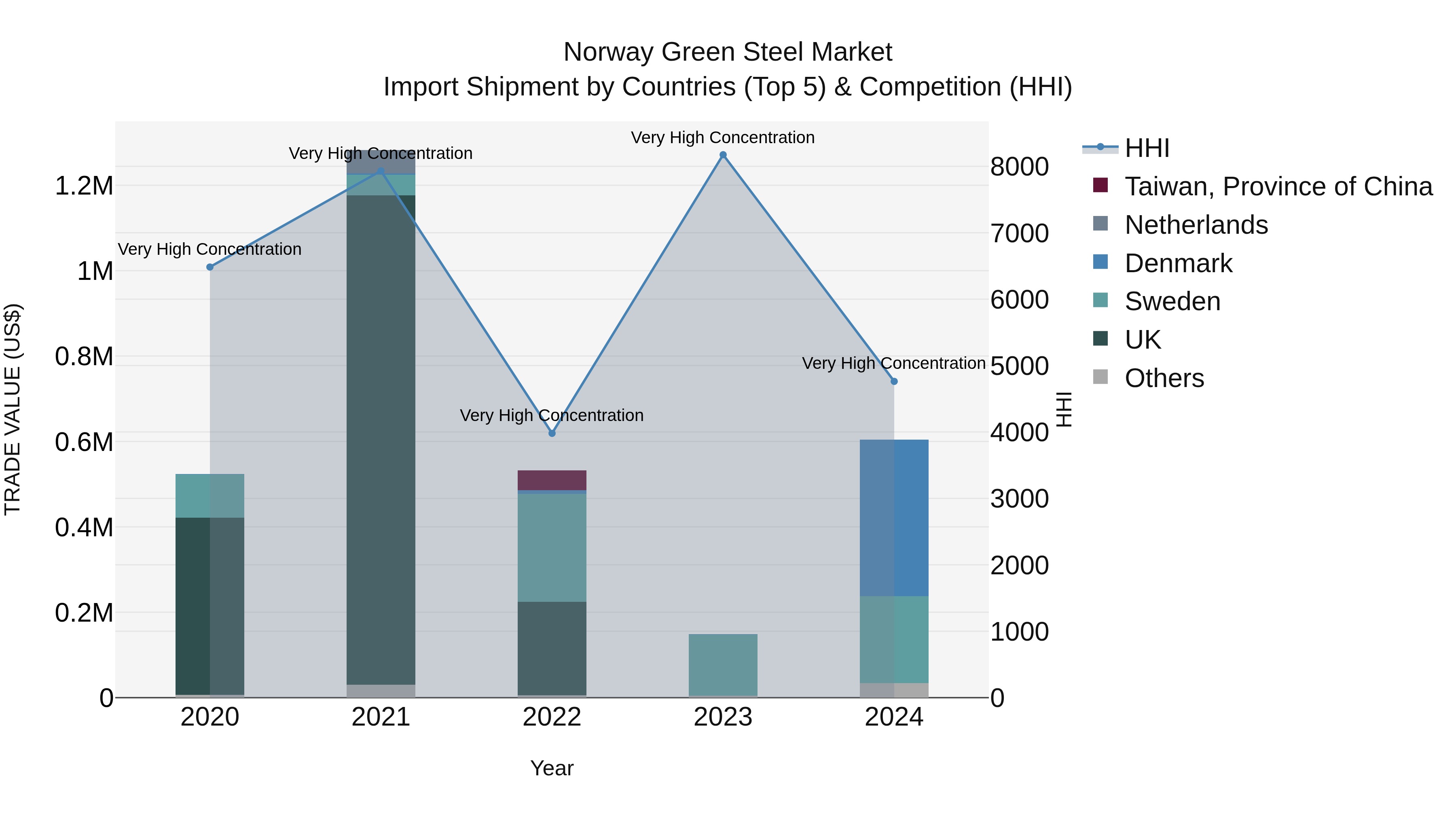 Norway Green Steel Market Top 5 Importing Countries and Market Competition (HHI) Analysis