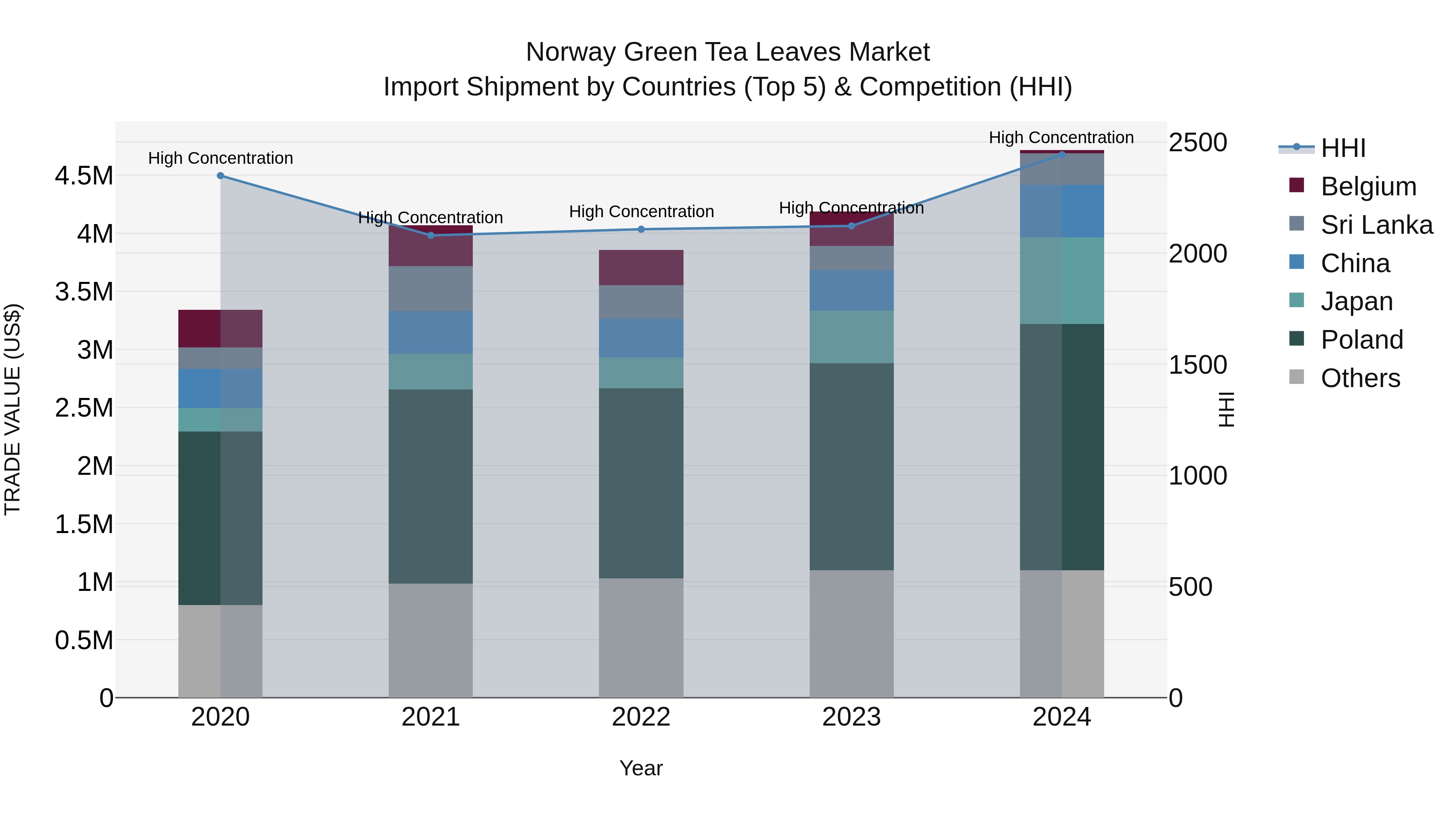 Norway Green Tea Leaves Market Top 5 Importing Countries and Market Competition (HHI) Analysis