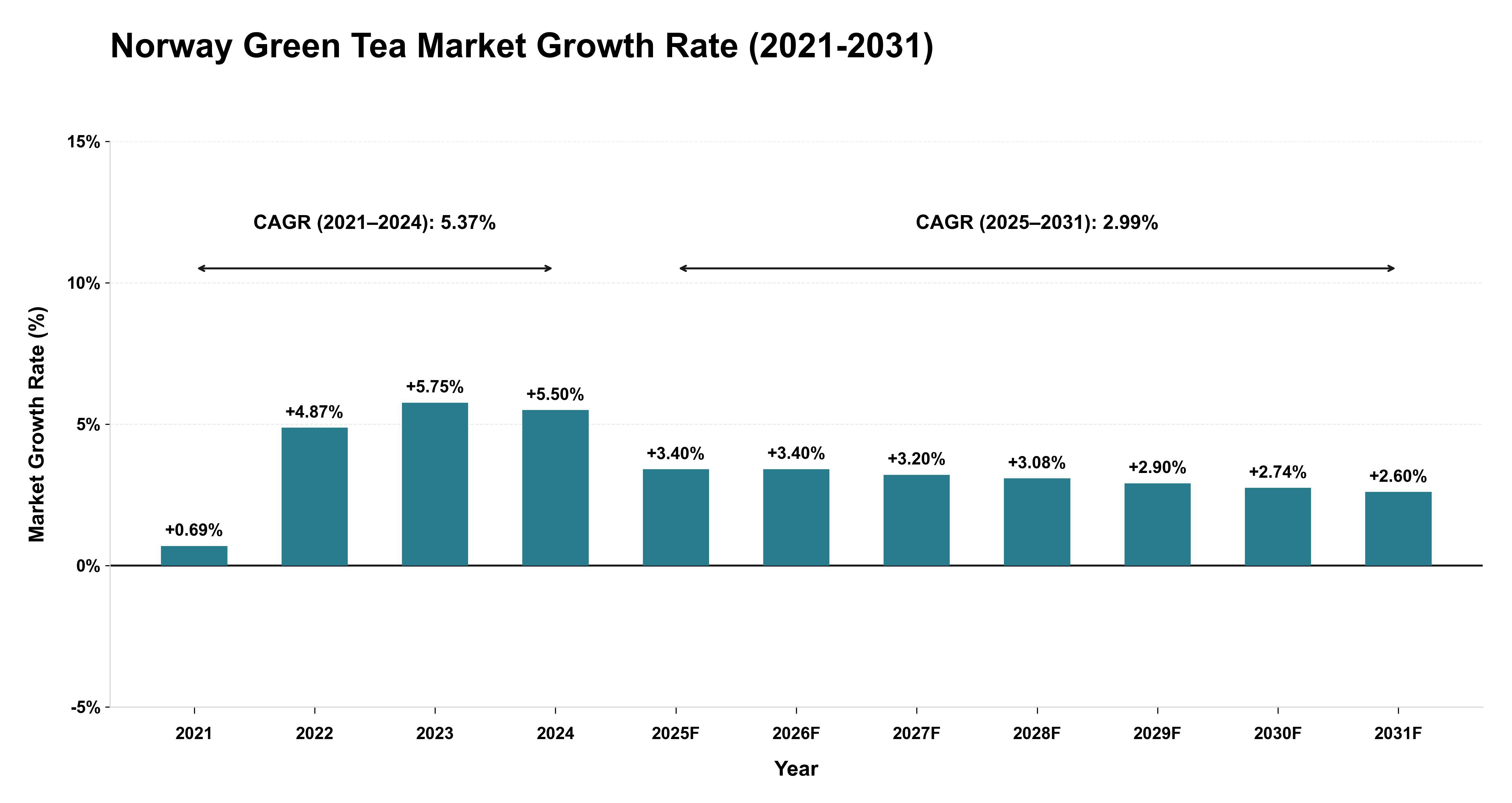 Norway Green Tea Market Growth Rate Analysis (2021-2031)