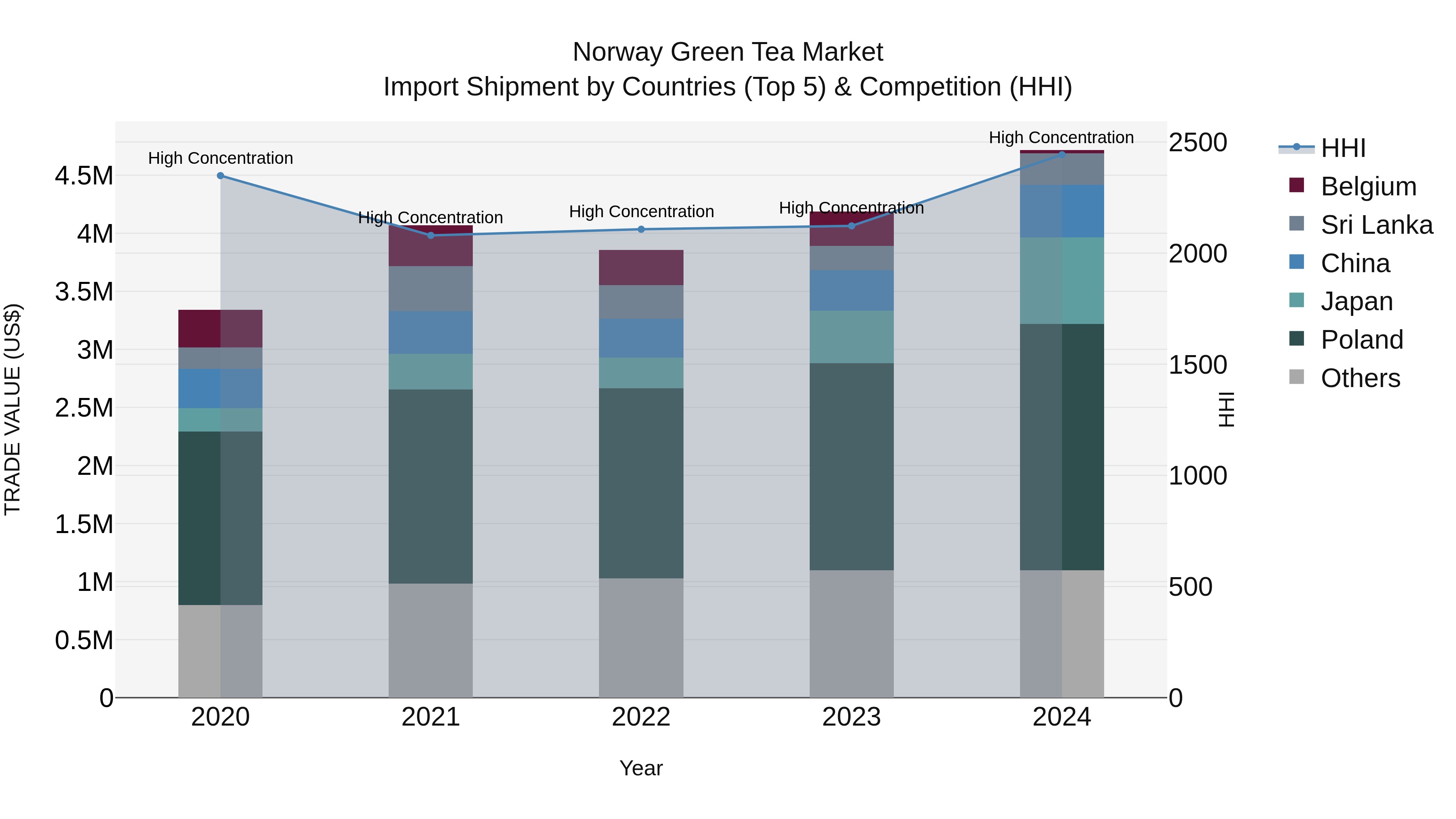 Norway Green Tea Market Top 5 Importing Countries and Market Competition (HHI) Analysis