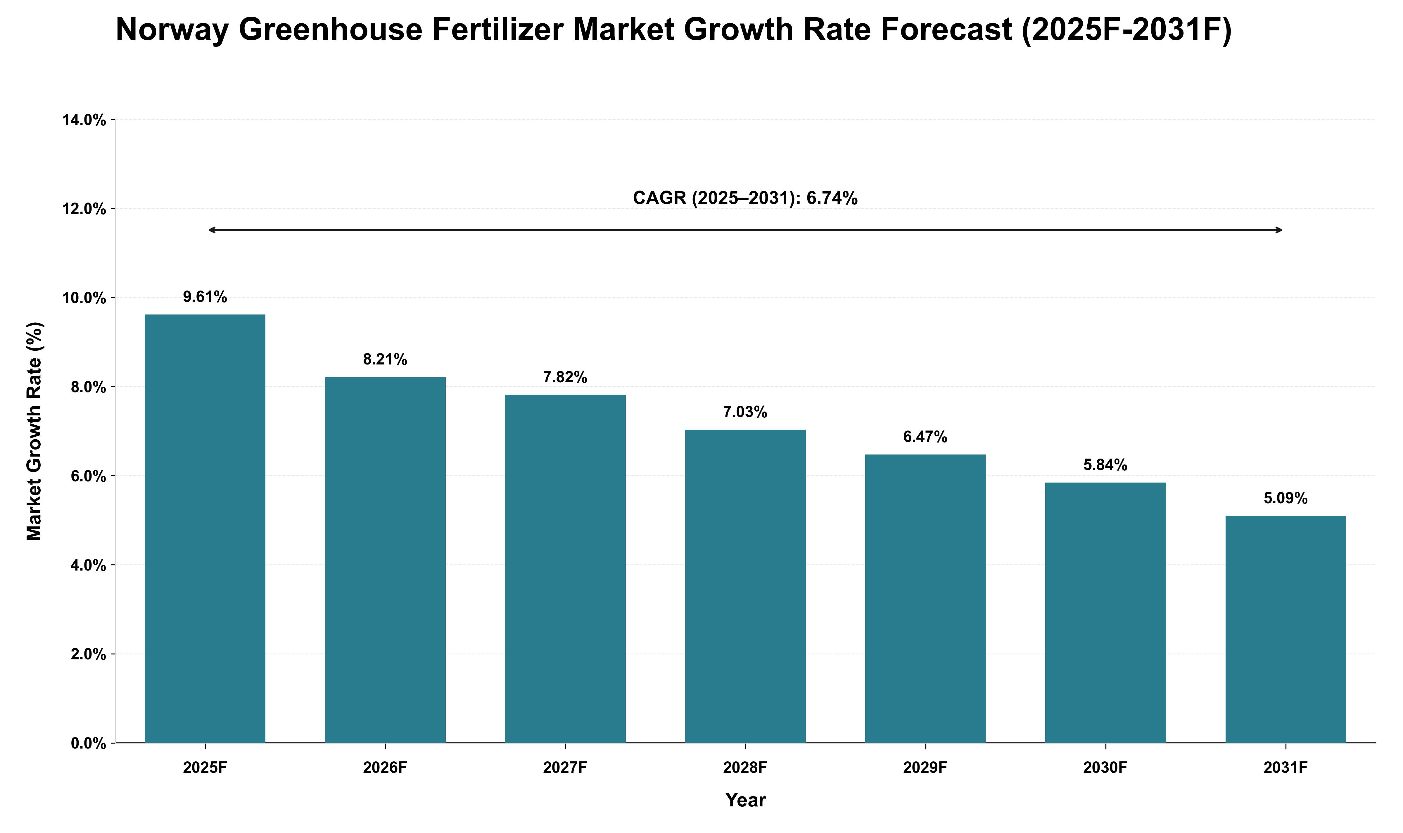 Norway Greenhouse Fertilizer Market Growth Rate Analysis (2025 - 2031)