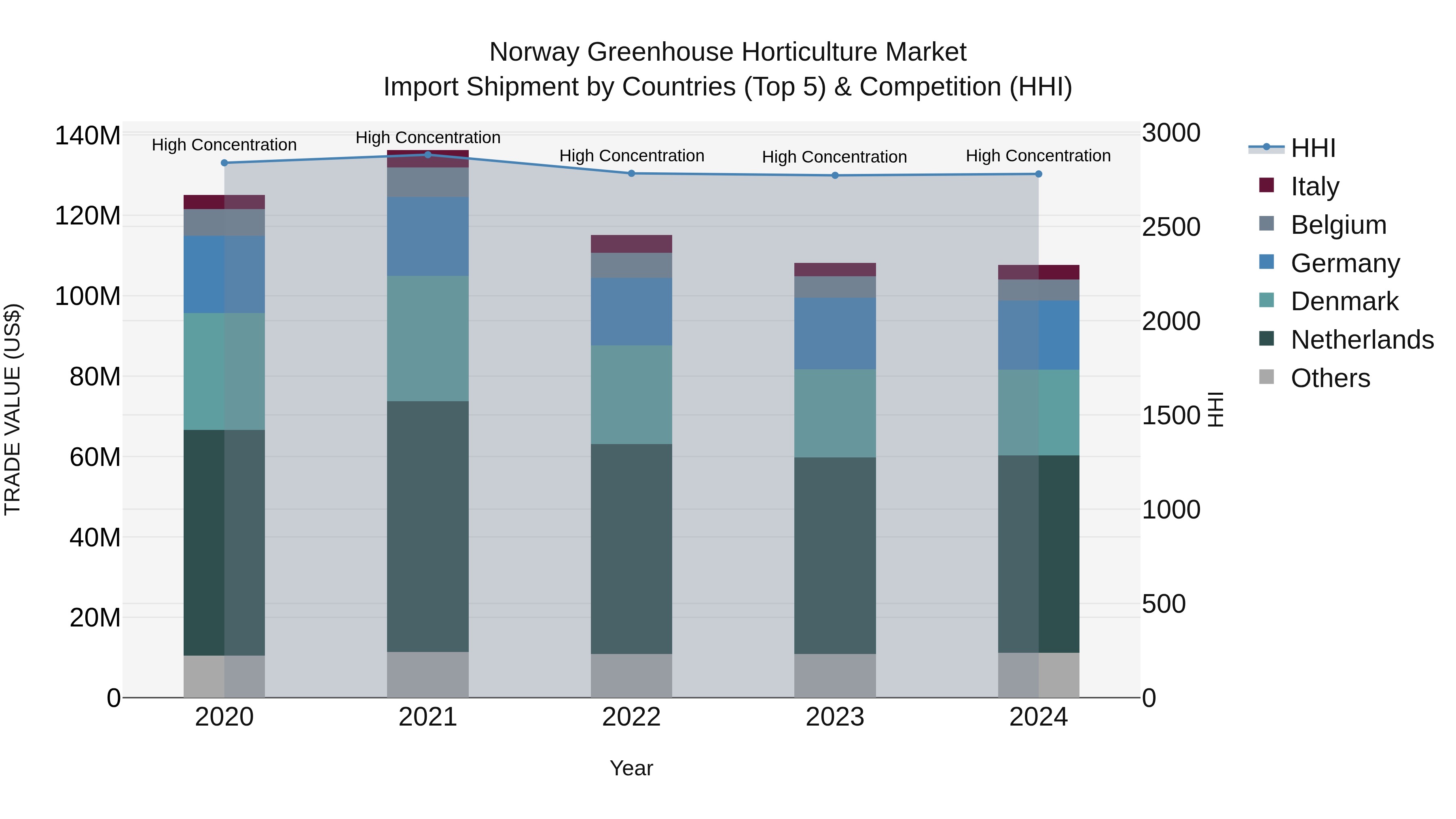Norway Greenhouse Horticulture Market Top 5 Importing Countries and Market Competition (HHI) Analysis