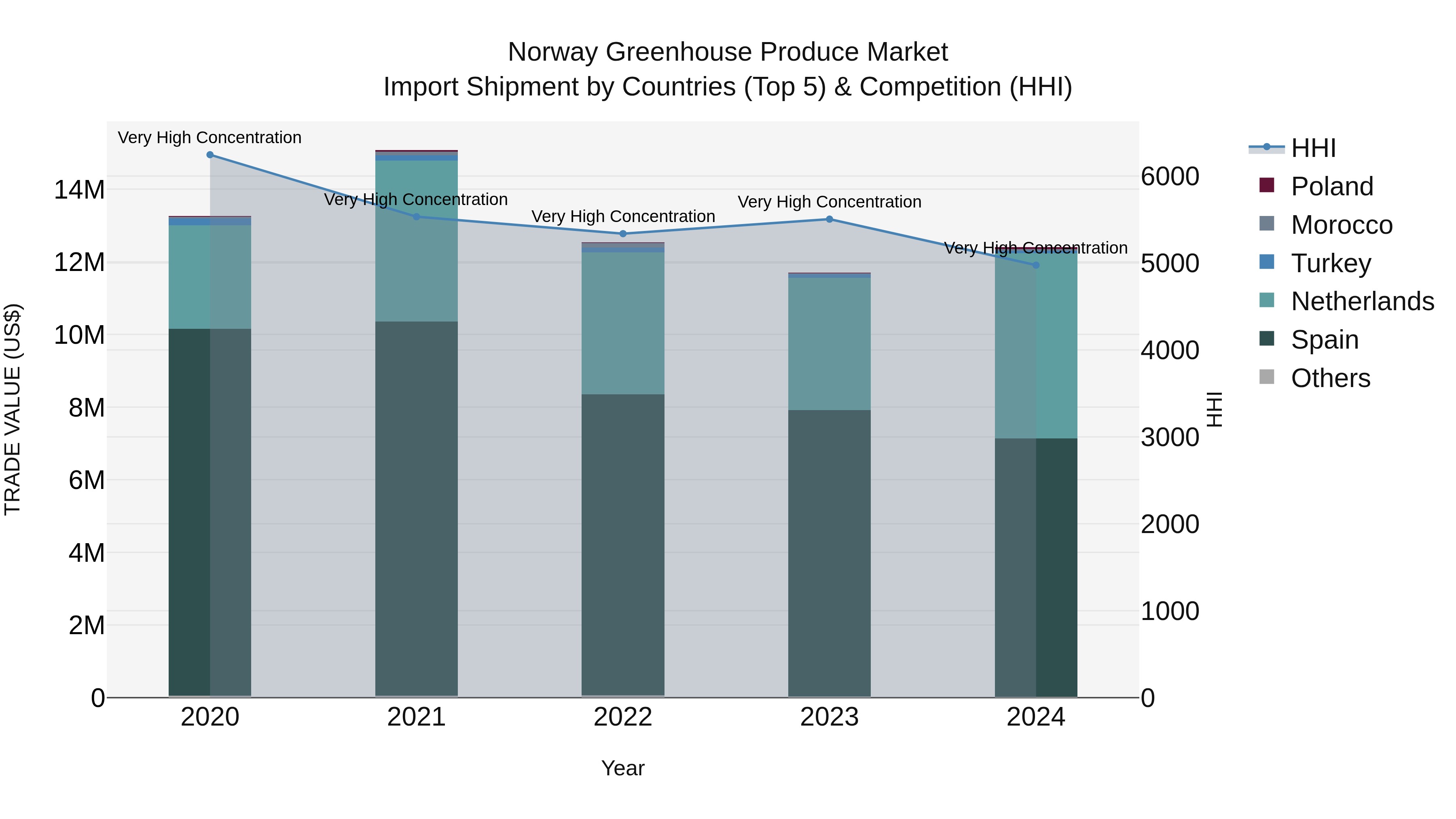 Norway Greenhouse Produce Market Top 5 Importing Countries and Market Competition (HHI) Analysis