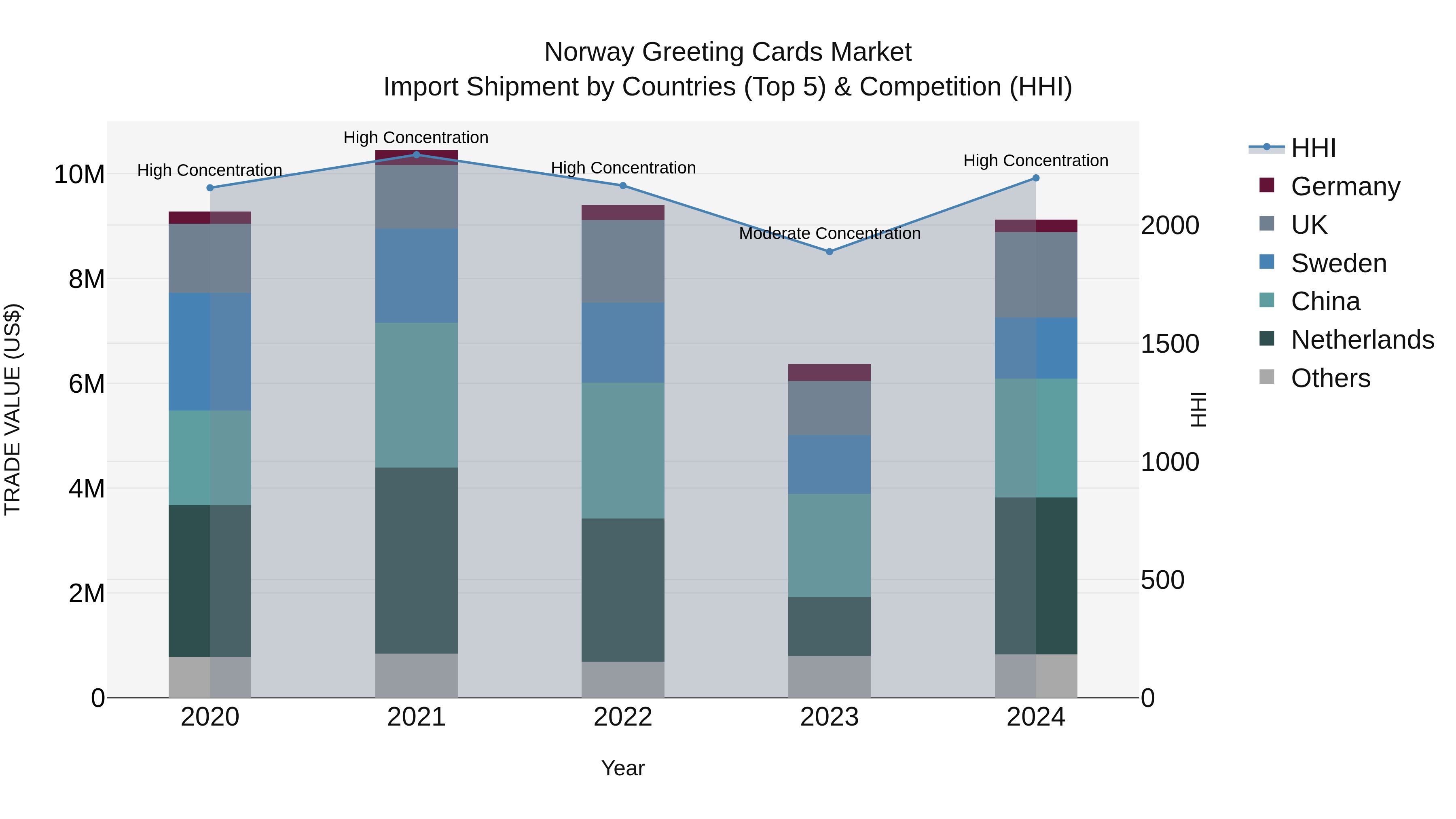 Norway Greeting Cards Market Top 5 Importing Countries and Market Competition (HHI) Analysis