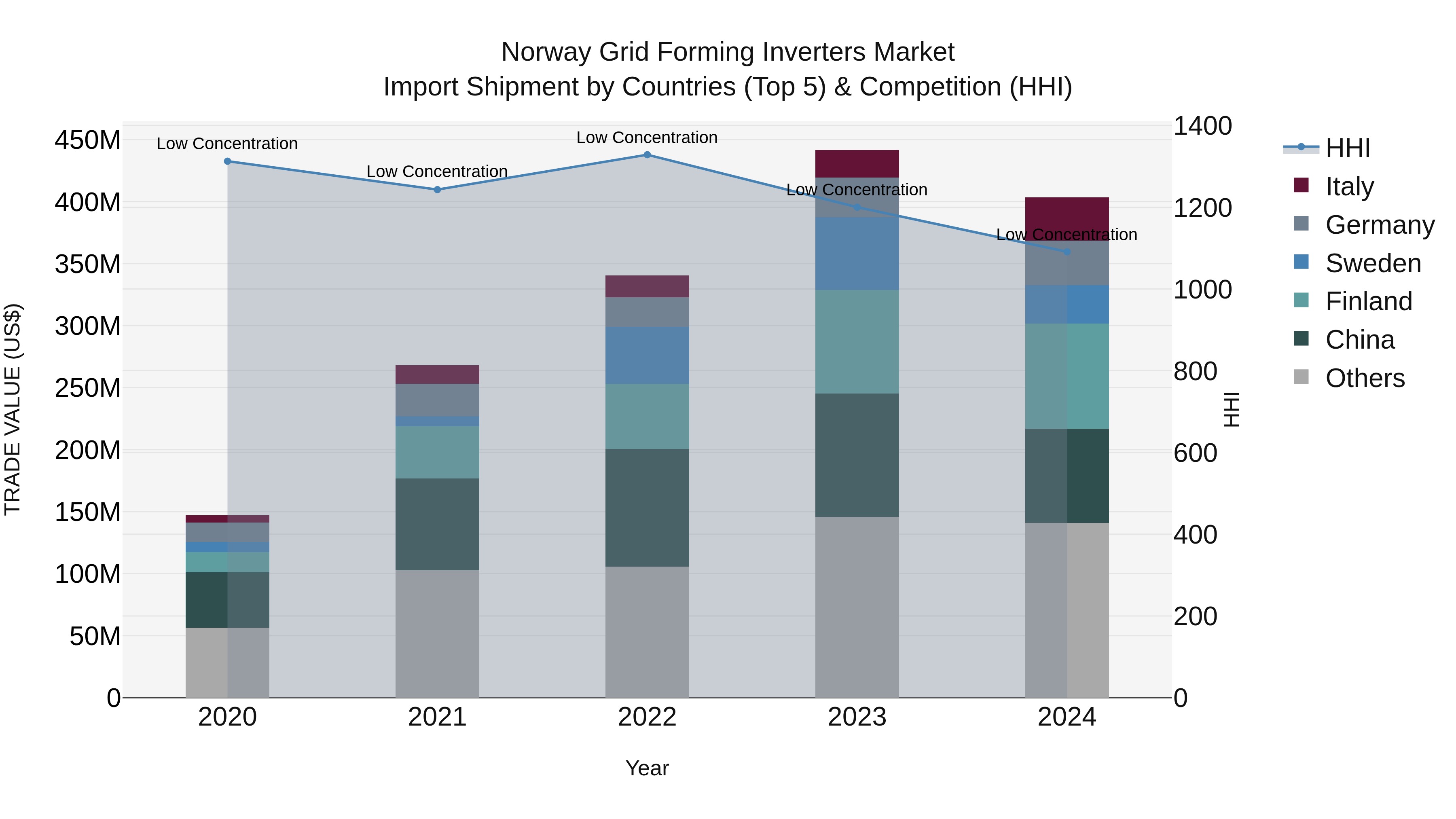 Norway Grid Forming Inverters Market Top 5 Importing Countries and Market Competition (HHI) Analysis