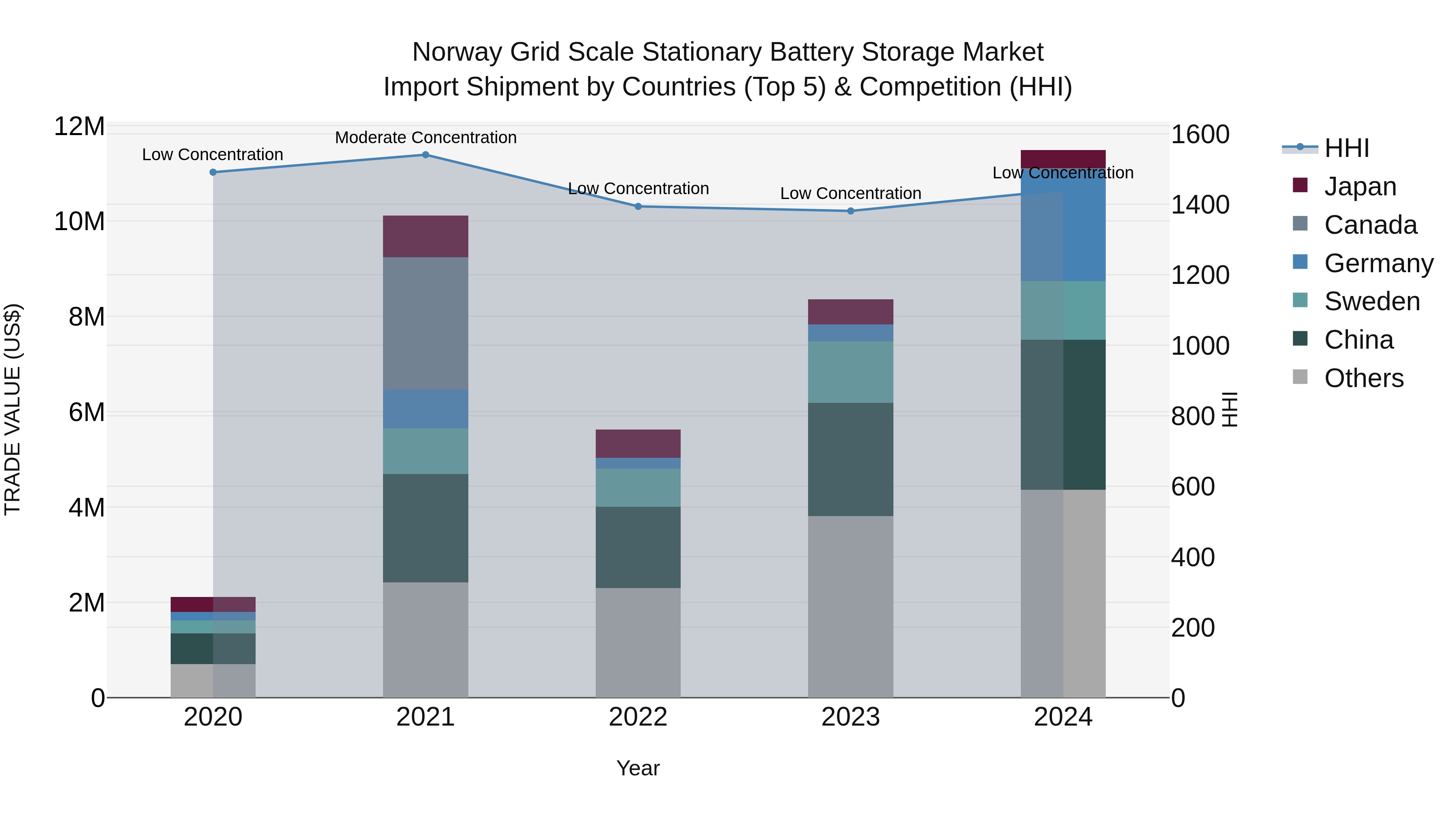 Norway Grid Scale Stationary Battery Storage Market Top 5 Importing Countries and Market Competition (HHI) Analysis