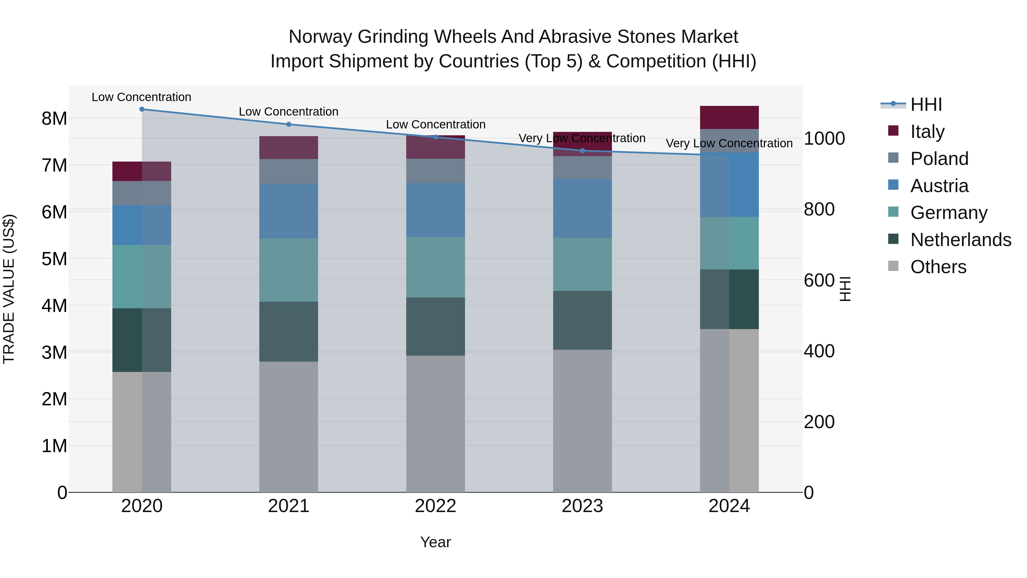 Norway Grinding Wheels And Abrasive Stones Market Top 5 Importing Countries and Market Competition (HHI) Analysis